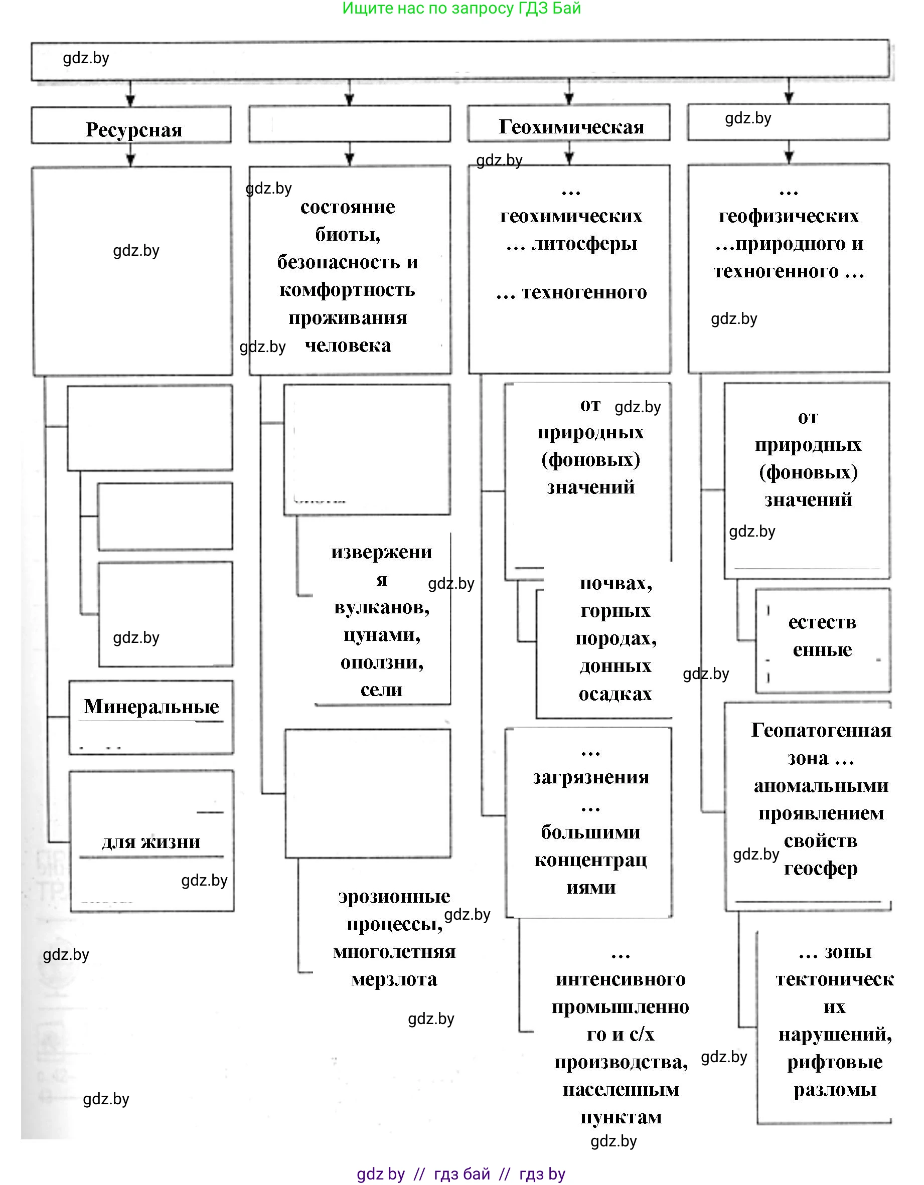 География, 11 класс рабочая тетрадь, авторы: Кольмакова Елена Генадьевна, Тарасенок Елена Николаевна, Сарычева Ольга Владимировна, издательство Аверсэв, Минск, 2022, голубого цвета, страница 9, номер 3, Решение