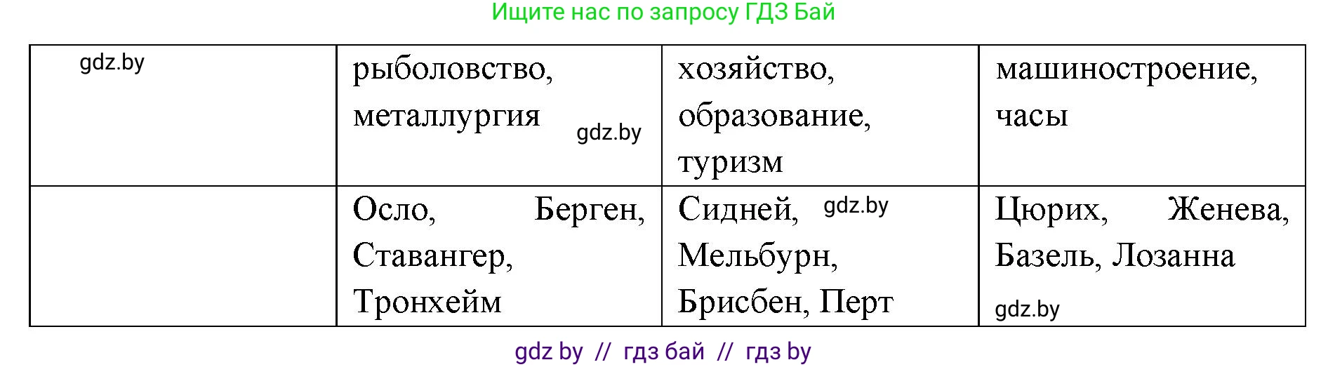География, 8 класс Тетрадь для практических работ и индивидуальных заданий, авторы: Витченко Александр Николаевич, Антипова Екатерина Анатольевна, Станкевич Наталья Григорьевна, издательство Аверсэв, Минск, 2024, страница 23, номер 11, Решение (продолжение 2)