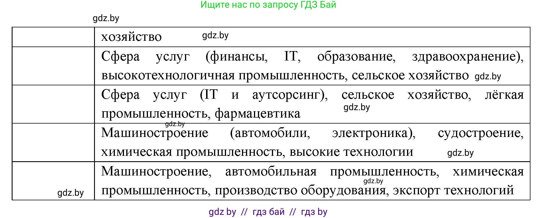 География, 8 класс Тетрадь для практических работ и индивидуальных заданий, авторы: Витченко Александр Николаевич, Антипова Екатерина Анатольевна, Станкевич Наталья Григорьевна, издательство Аверсэв, Минск, 2024, страница 22, номер 8, Решение (продолжение 2)