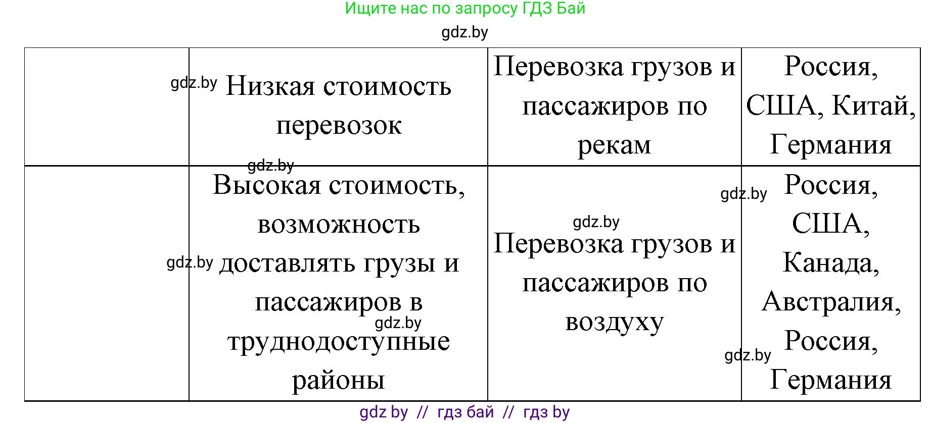География, 8 класс Тетрадь для практических работ и индивидуальных заданий, авторы: Витченко Александр Николаевич, Антипова Екатерина Анатольевна, Станкевич Наталья Григорьевна, издательство Аверсэв, Минск, 2024, страница 43, номер 3, Решение (продолжение 2)