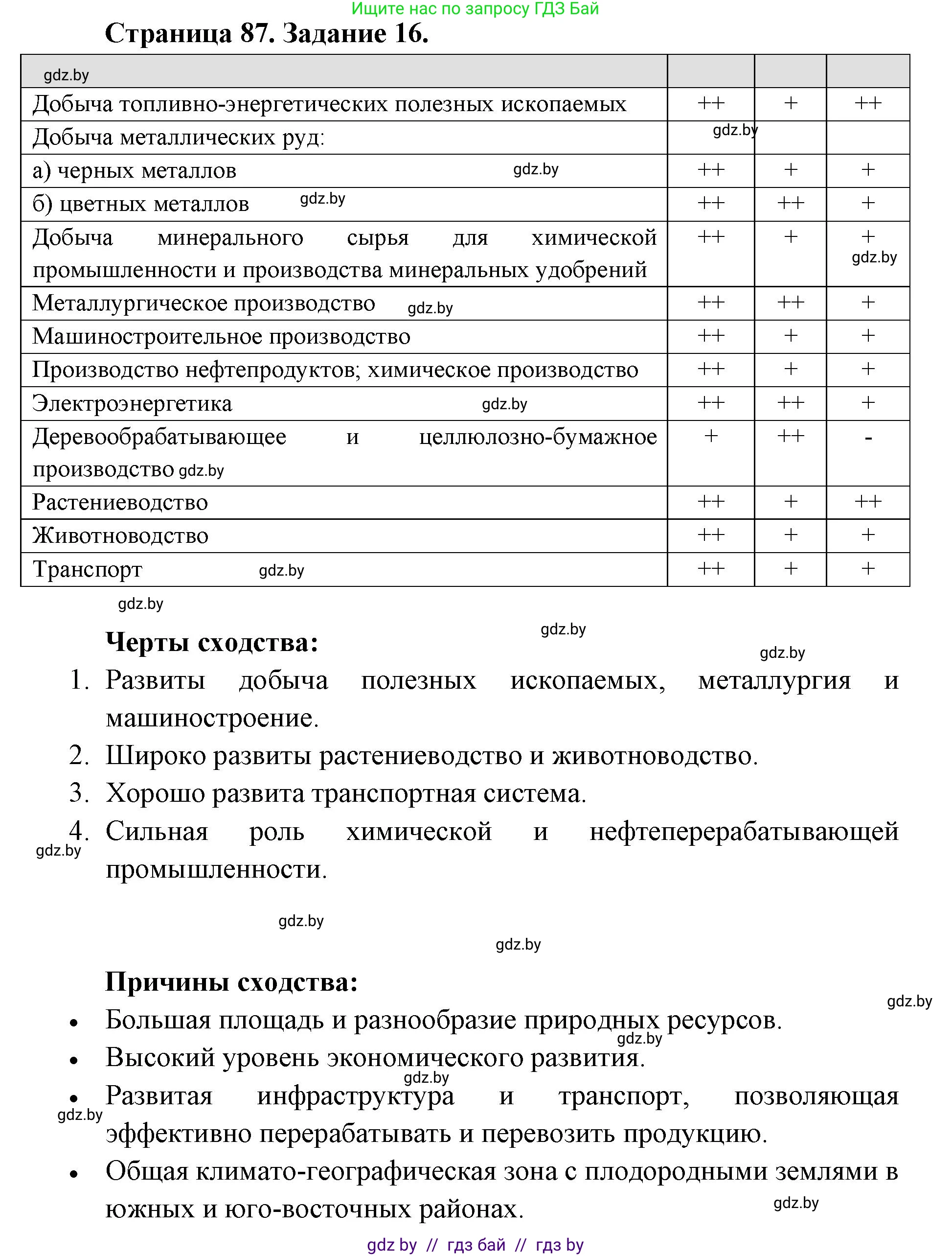 География, 8 класс Тетрадь для практических работ и индивидуальных заданий, авторы: Витченко Александр Николаевич, Антипова Екатерина Анатольевна, Станкевич Наталья Григорьевна, издательство Аверсэв, Минск, 2024, страница 87, номер 16, Решение