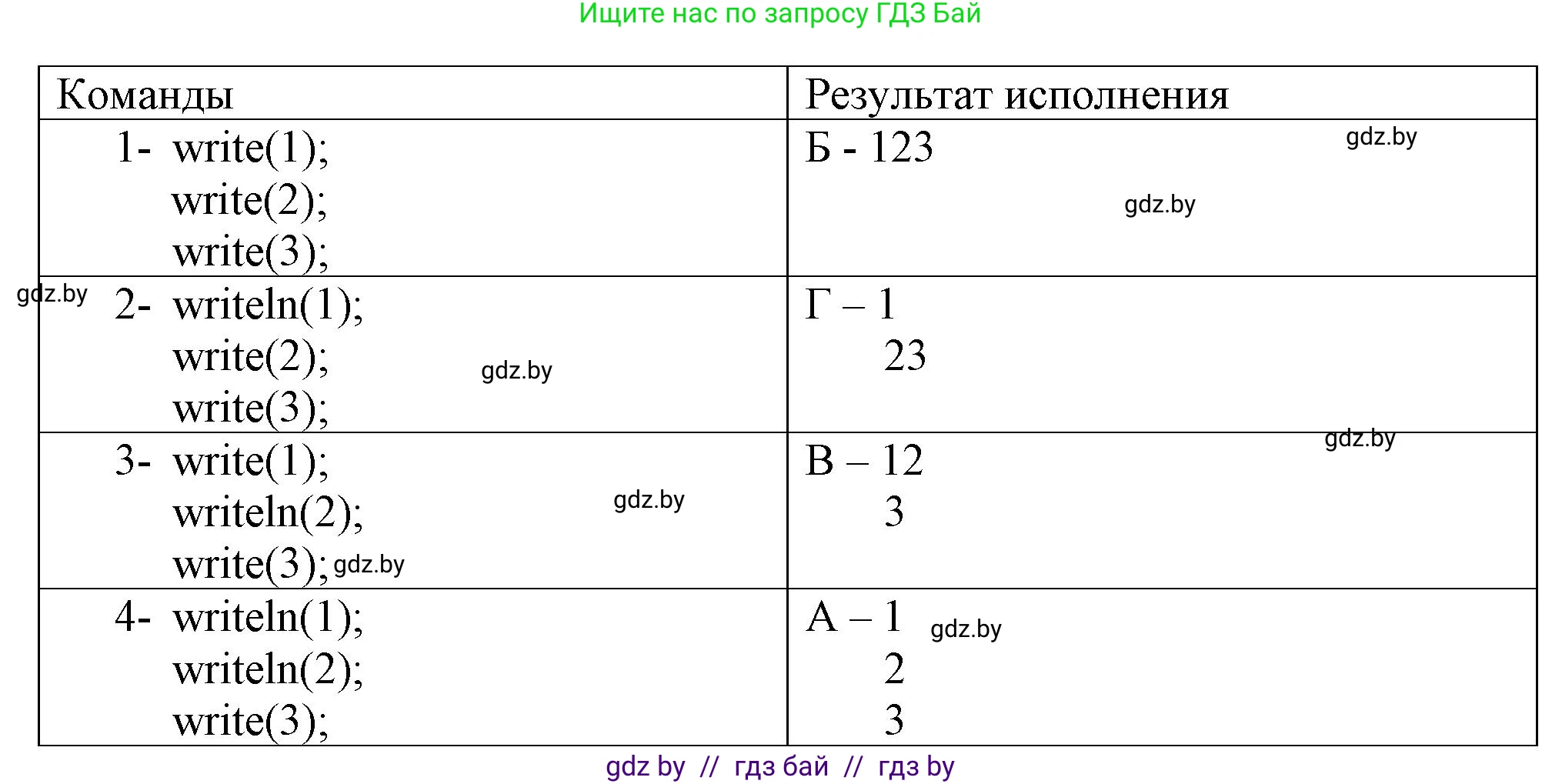Информатика, 7 класс рабочая тетрадь, автор: Овчинникова Лариса Генадьевна, издательство Аверсэв, Минск, 2017, голубого цвета, страница 65, номер 7, Решение (продолжение 2)
