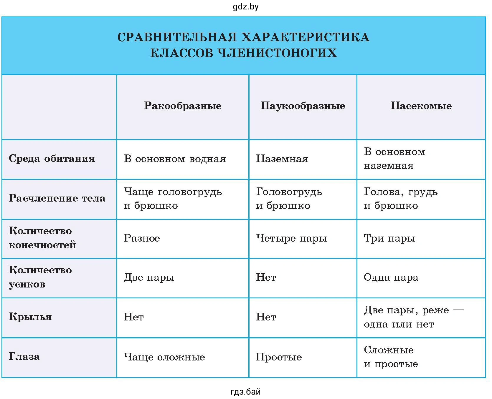 Таблицы. Сравнительная характеристика классов членистоногих
