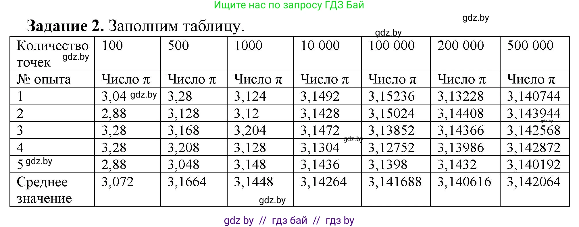 Информатика, 11 класс рабочая тетрадь, авторы: Овчинникова Лариса Генадьевна, Пузиновская Светлана Григорьевна, издательство Аверсэв, Минск, 2022, серого цвета, страница 92, номер 2, Решение