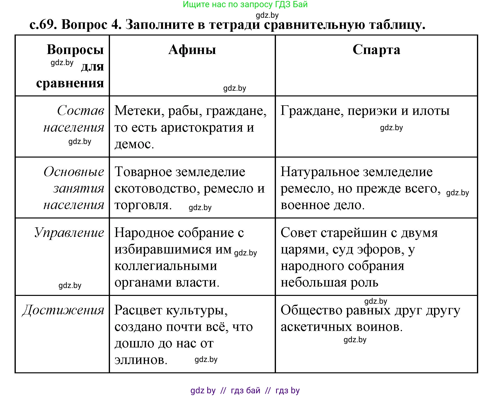 История Древнего мира, 5 класс Учебник, авторы: Кошелев Владимир Сергеевич, Прохоров Андрей Аркадьевич, Перзашкевич Олег Валерьевич, Журавлевич Ольга Георгиевна, издательство Народная асвета, Минск, 2019, коричневого цвета, Часть 2, страница 70, номер 4, Решение 1 (подробные ответы)