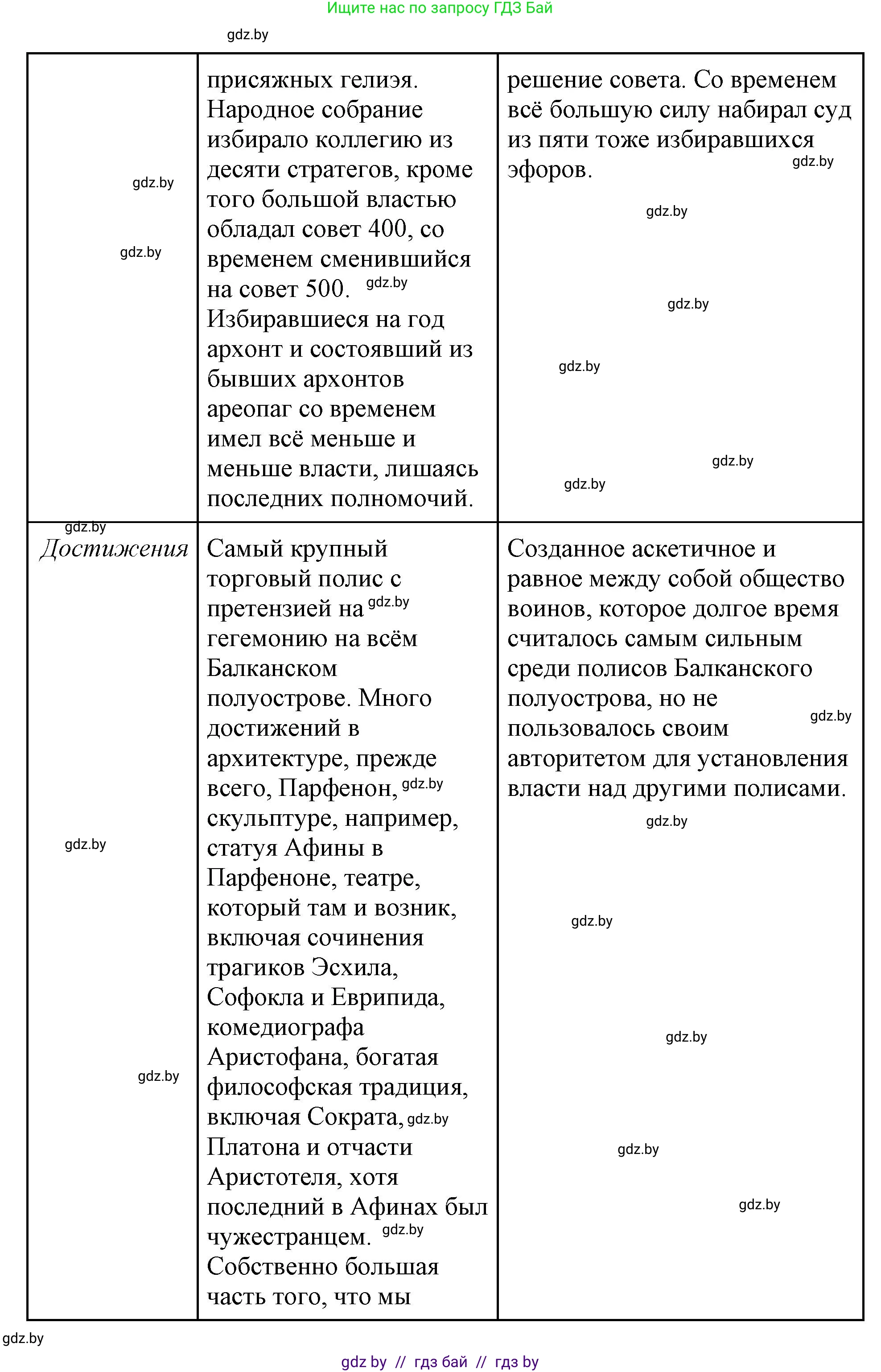 История Древнего мира, 5 класс Учебник, авторы: Кошелев Владимир Сергеевич, Прохоров Андрей Аркадьевич, Перзашкевич Олег Валерьевич, Журавлевич Ольга Георгиевна, издательство Народная асвета, Минск, 2019, коричневого цвета, Часть 2, страница 70, номер 4, Решение (краткий ответ) (продолжение 3)