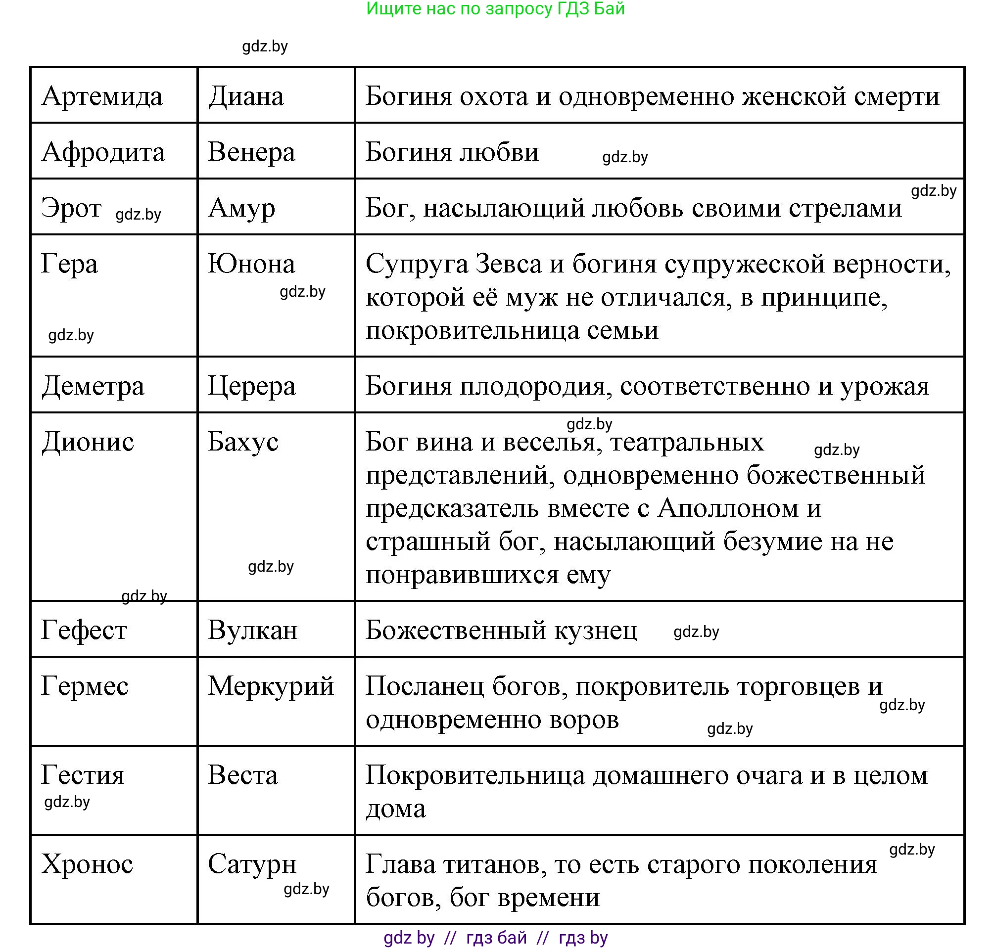 История Древнего мира, 5 класс Учебник, авторы: Кошелев Владимир Сергеевич, Прохоров Андрей Аркадьевич, Перзашкевич Олег Валерьевич, Журавлевич Ольга Георгиевна, издательство Народная асвета, Минск, 2019, коричневого цвета, Часть 2, страница 116, номер 5, Решение (краткий ответ) (продолжение 2)