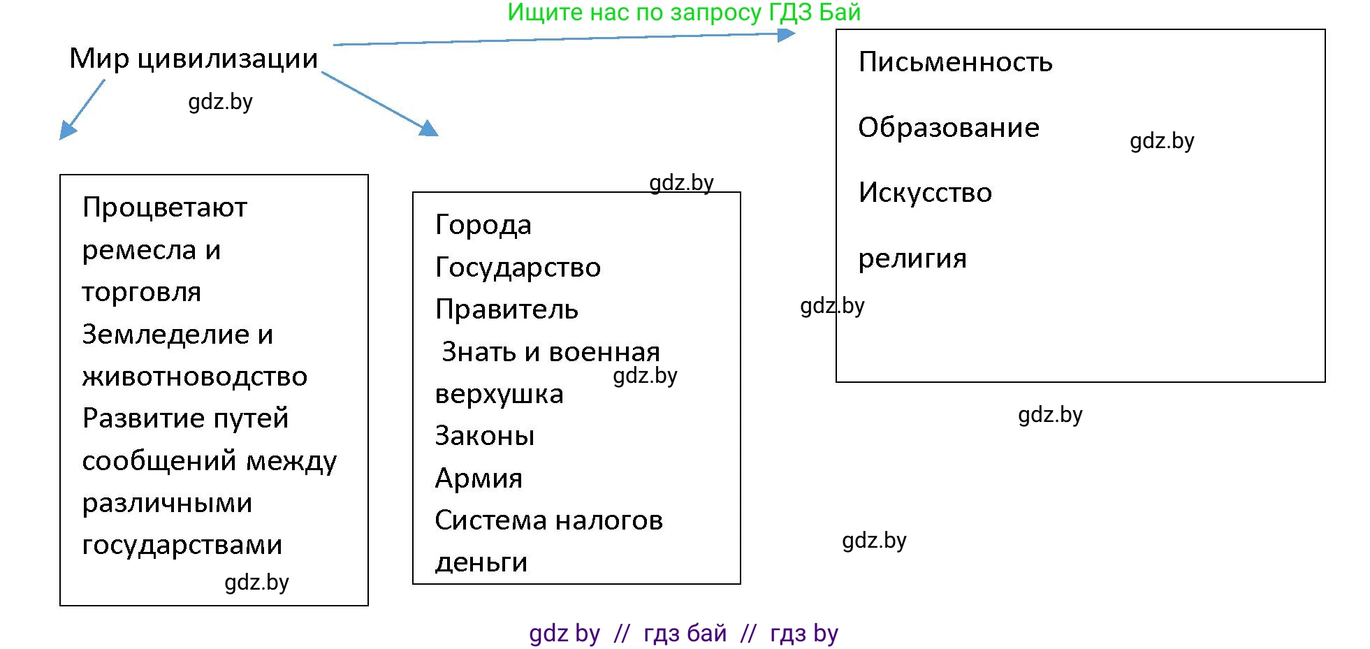 История Древнего мира, 5 класс Учебник, авторы: Кошелев Владимир Сергеевич, Прохоров Андрей Аркадьевич, Перзашкевич Олег Валерьевич, Журавлевич Ольга Георгиевна, издательство Народная асвета, Минск, 2019, коричневого цвета, Часть 1, страница 33, номер 5, Решение (продолжение 2)
