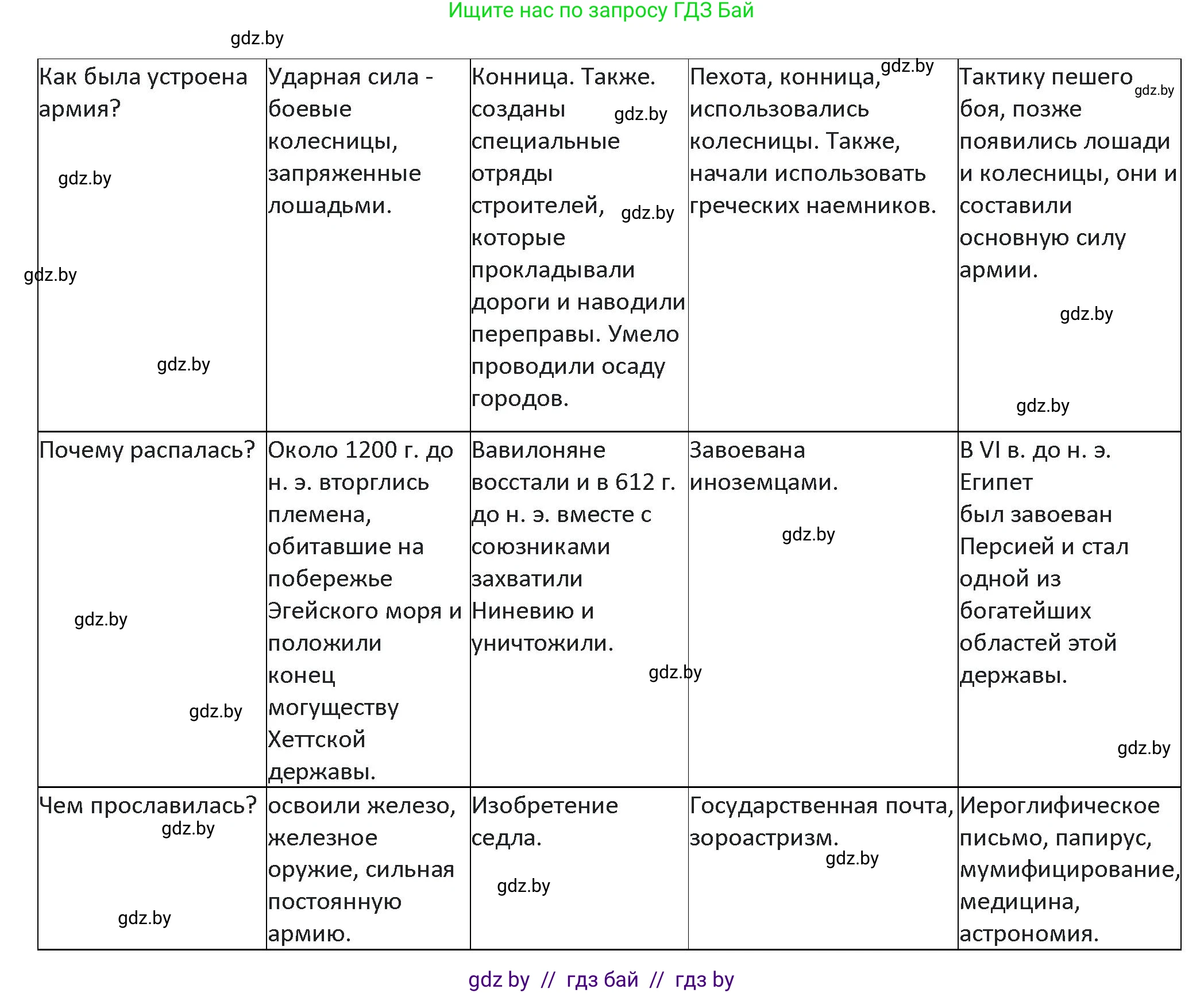 История Древнего мира, 5 класс Учебник, авторы: Кошелев Владимир Сергеевич, Прохоров Андрей Аркадьевич, Перзашкевич Олег Валерьевич, Журавлевич Ольга Георгиевна, издательство Народная асвета, Минск, 2019, коричневого цвета, Часть 1, страница 101, номер 3, Решение (продолжение 2)