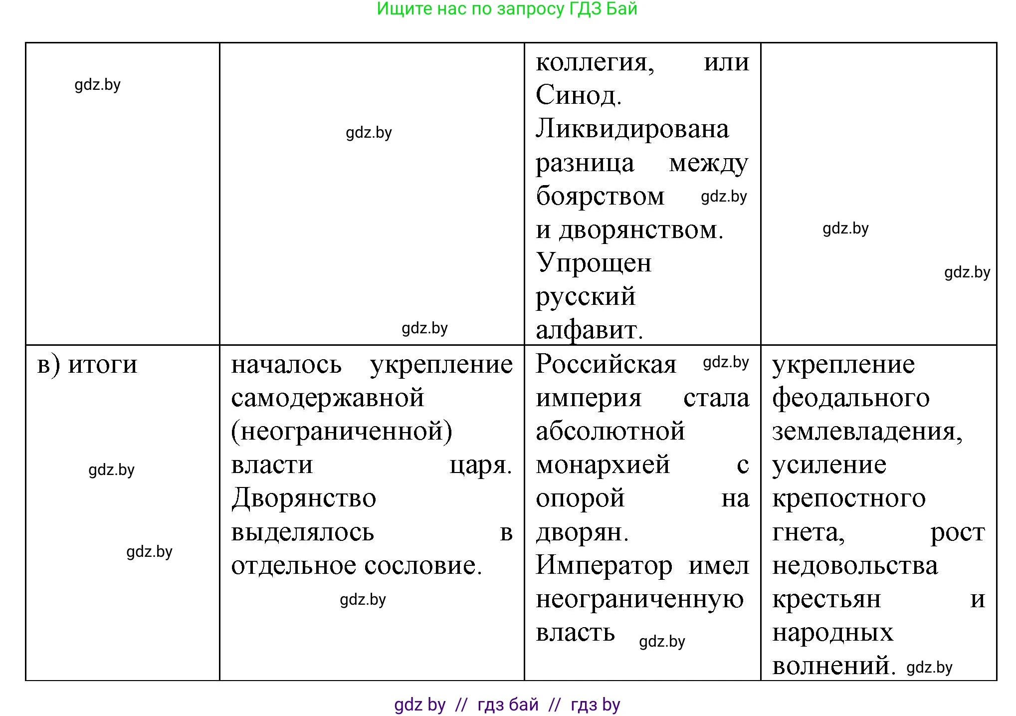 Всемирная история, 7 класс Учебник, авторы: Кошелев Владимир Сергеевич, Кошелева Наталья Владимировна, издательство Издательский центр БГУ, Минск, 2024, красного цвета, страница 186, номер 6, Решение (продолжение 2)