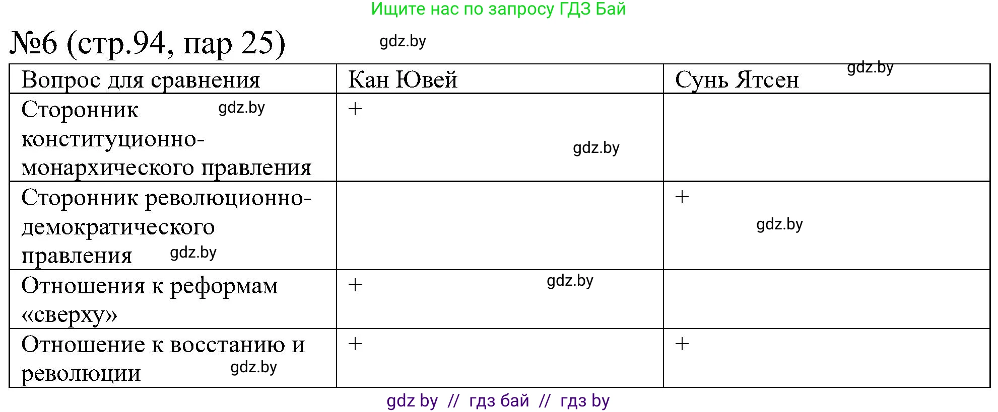 Всемирная история, 8 класс рабочая тетрадь, авторы: Кошелев Владимир Сергеевич, Кошелева Наталья Владимировна, Байдакова Наталья Владимировна, издательство Аверсэв, Минск, 2019, коричневого цвета, страница 94, номер 6, Решение