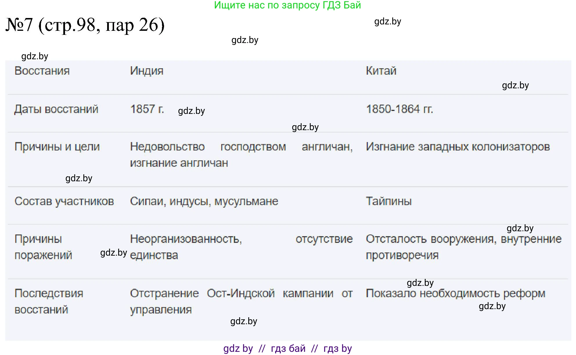 Всемирная история, 8 класс рабочая тетрадь, авторы: Кошелев Владимир Сергеевич, Кошелева Наталья Владимировна, Байдакова Наталья Владимировна, издательство Аверсэв, Минск, 2019, коричневого цвета, страница 98, номер 7, Решение