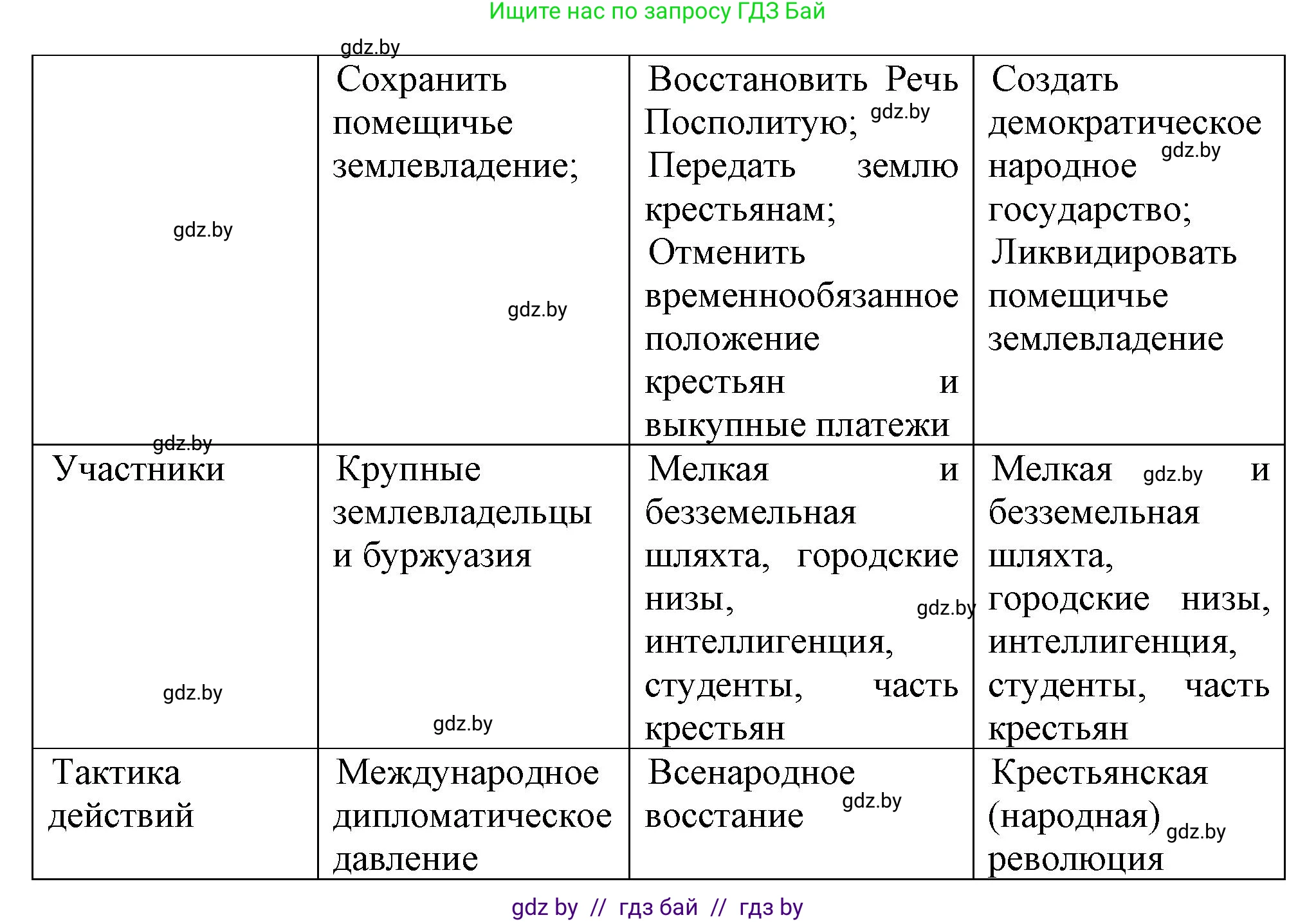 История Беларуси (Гісторыя Беларусі), 8 класс Учебник, авторы: Панов Сергей Вениаминович, Морозова Светлана Валентиновна, Сосно Владимир Аркадьевич, издательство Издательский центр БГУ, Минск, 2018, красного цвета, страница 65, номер 2, Решение (продолжение 2)