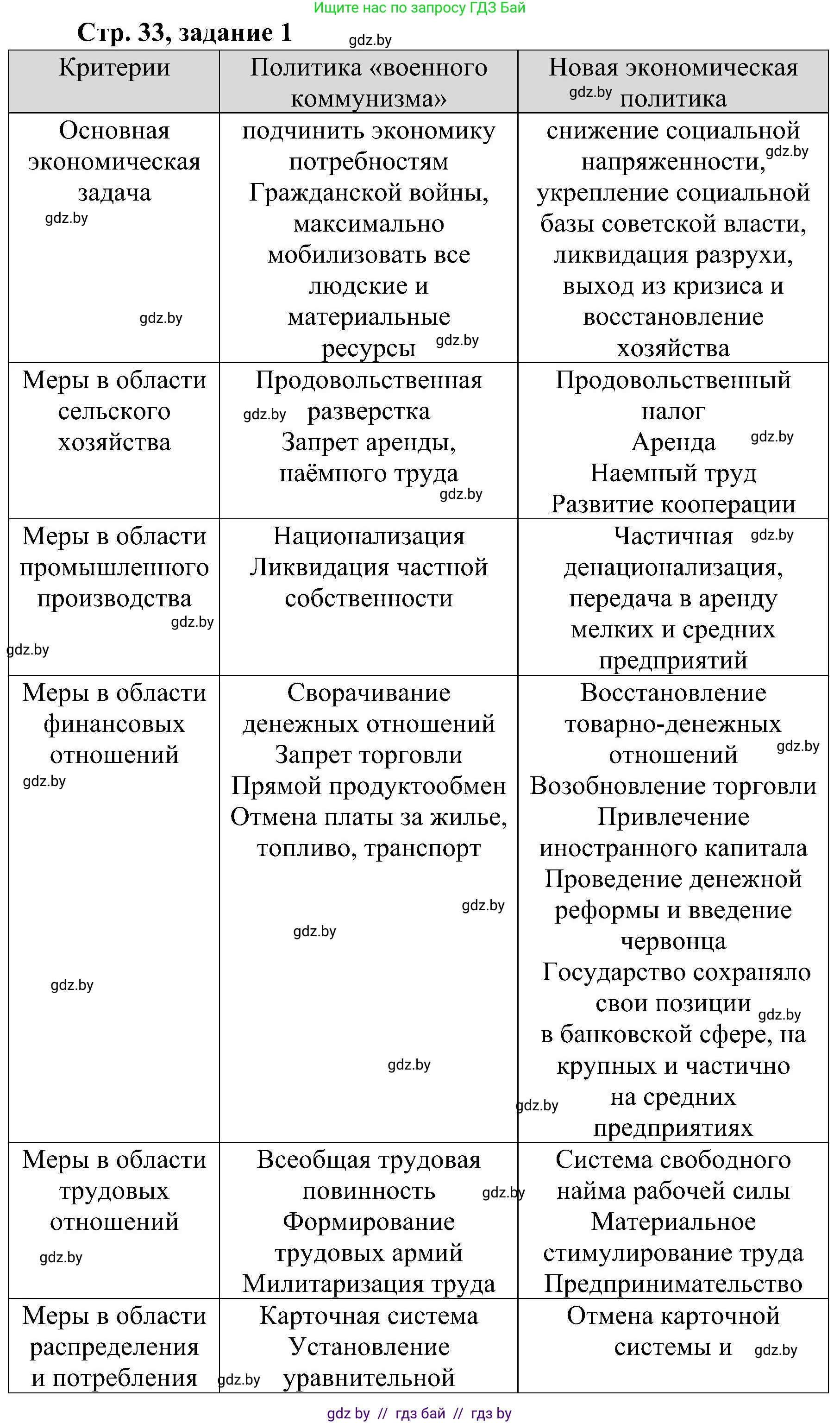 Всемирная история, 9 класс Практикум, авторы: Кошелев Владимир Сергеевич, Краснова Марина Алексеевна, Кошелева Наталья Владимировна, издательство Аверсэв, Минск, 2020, серого цвета, страница 33, номер 1, Решение