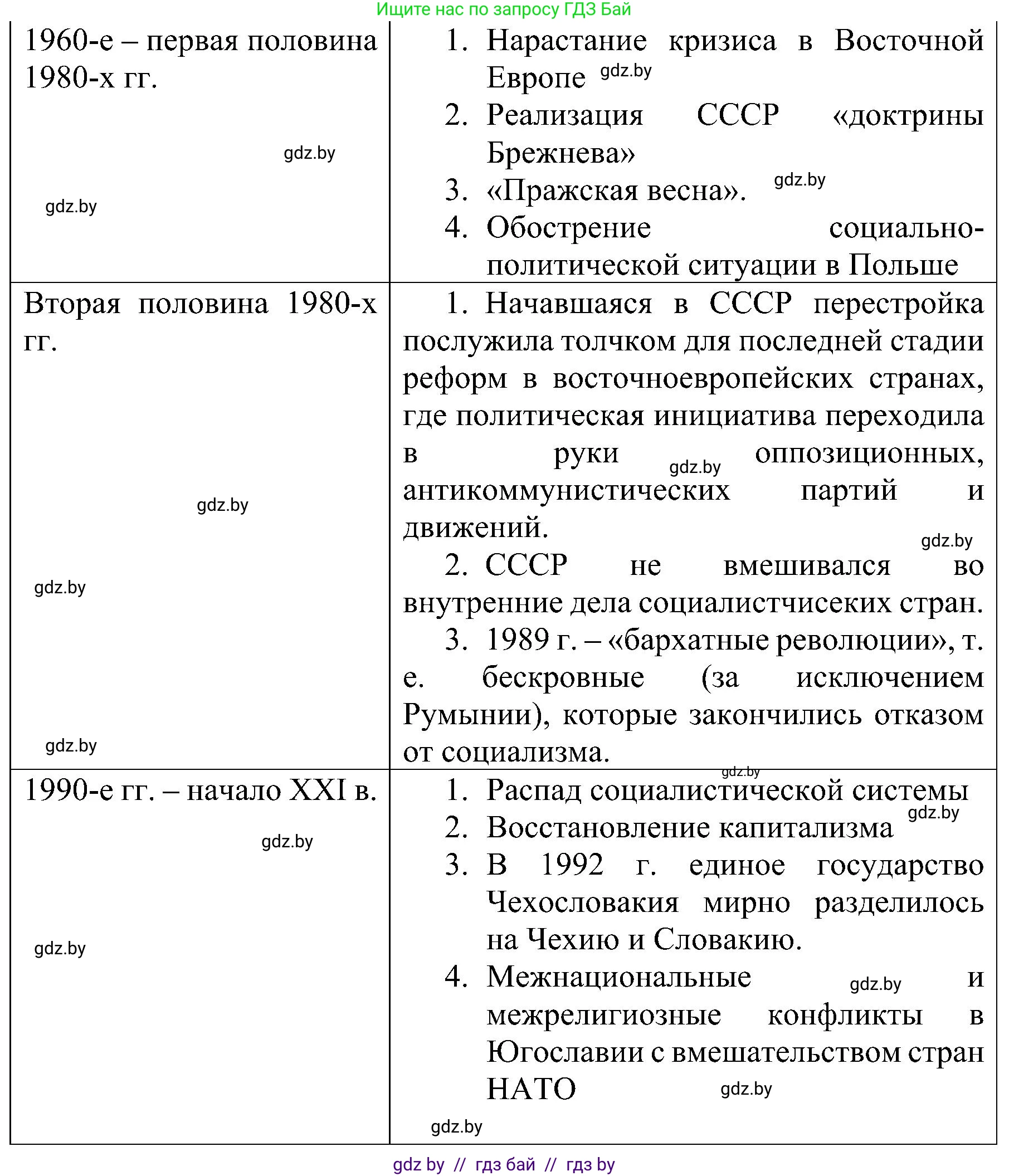 Всемирная история, 9 класс Практикум, авторы: Кошелев Владимир Сергеевич, Краснова Марина Алексеевна, Кошелева Наталья Владимировна, издательство Аверсэв, Минск, 2020, серого цвета, страница 82, номер 2, Решение (продолжение 2)