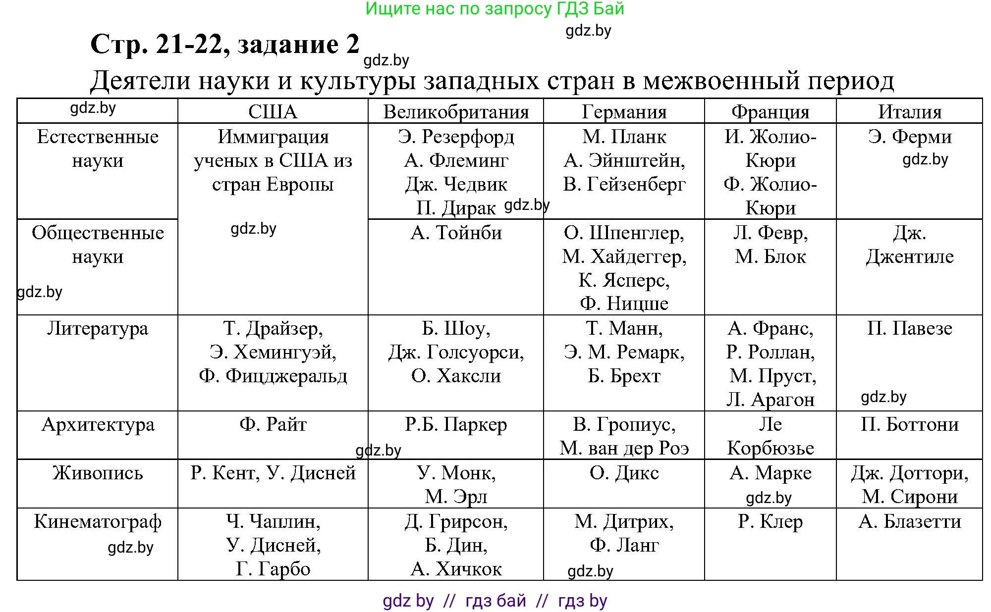 Всемирная история, 9 класс Практикум, авторы: Кошелев Владимир Сергеевич, Краснова Марина Алексеевна, Кошелева Наталья Владимировна, издательство Аверсэв, Минск, 2020, серого цвета, страница 21, номер 2, Решение