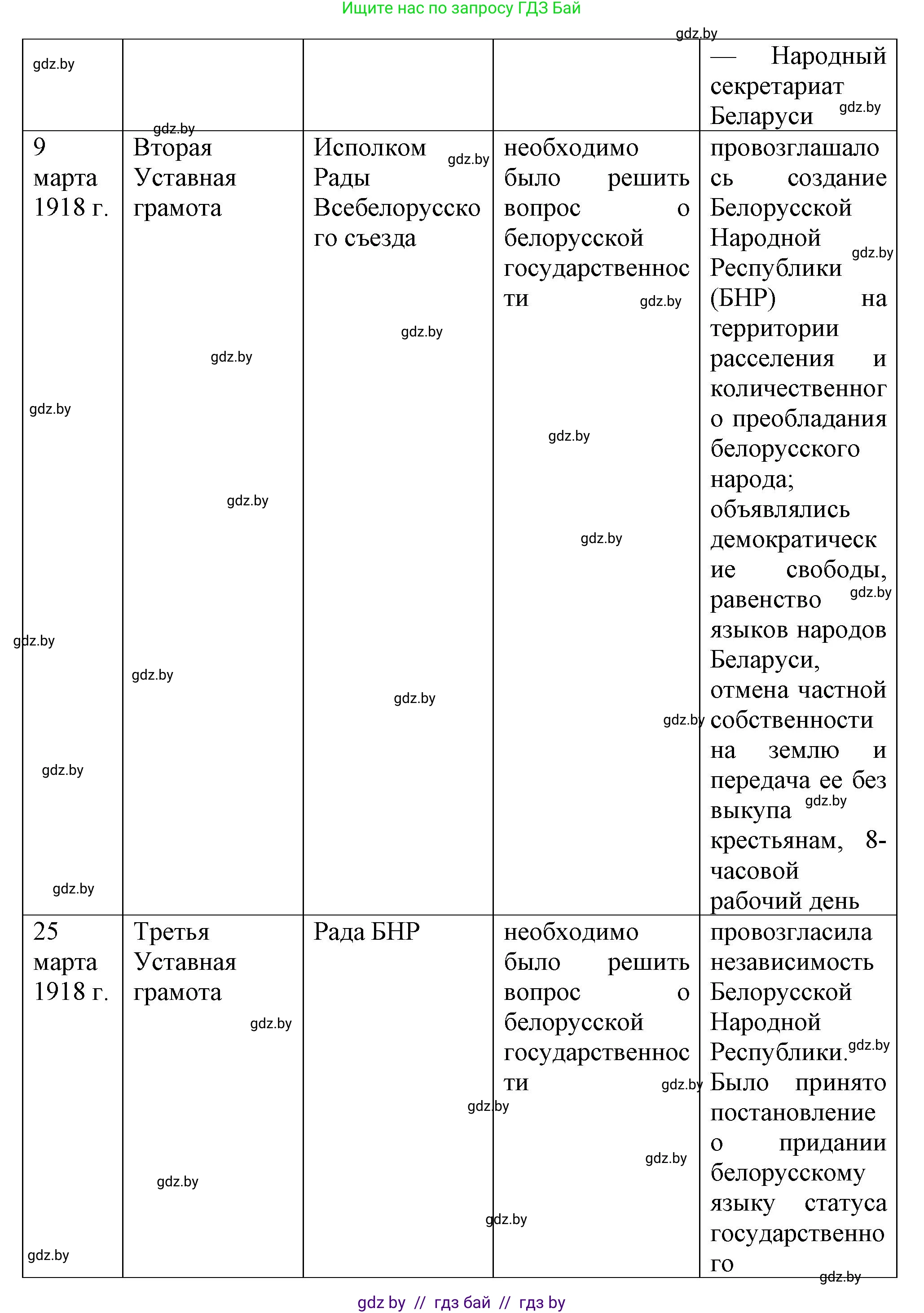 История Беларуси (Гісторыя Беларусі), 9 класс Учебник, авторы: Панов Сергей Вениаминович, Сидорцов Владимир Никифорович, Фомин Виталий Михайлович, издательство Издательский центр БГУ, Минск, 2019, страница 18, номер 4, Решение (продолжение 2)