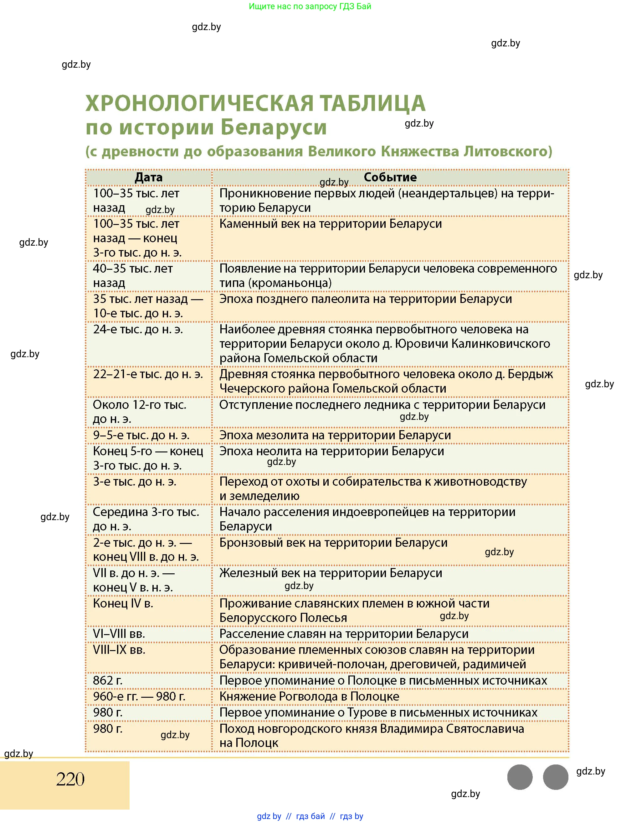 История Беларуси (Гісторыя Беларусі), 10 класс Учебник, авторы: Кохановский Александр Генадьевич, Кошелев Владимир Сергеевич, Темушев Степан Николаевич, Черепко С А, Белозорович В А, Матюшевская М И, Риер Я Г, Ходин С Н, издательство Издательский центр БГУ, Минск, 2024, бежевого цвета, страница 220
