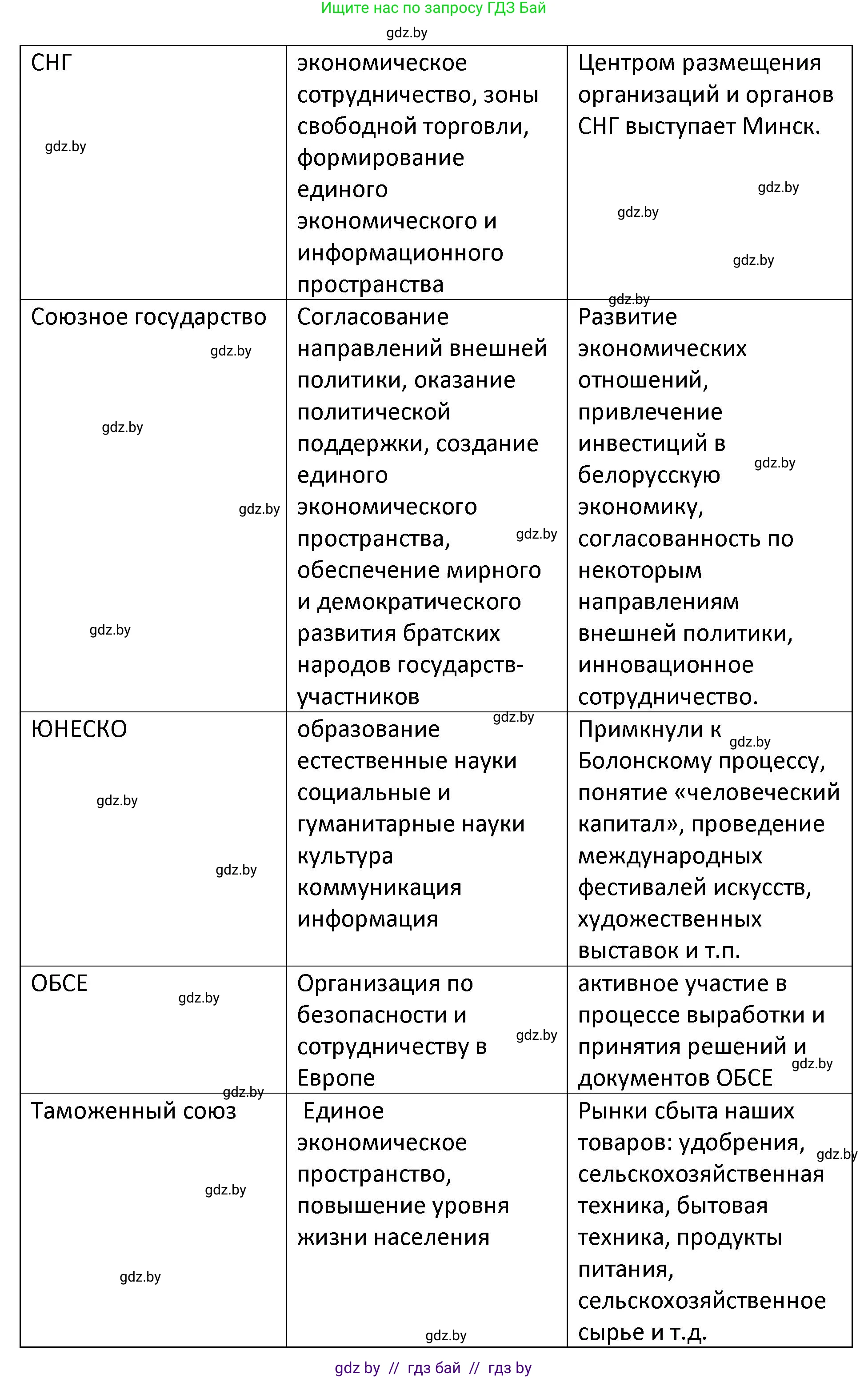 История Беларуси (Гісторыя Беларусі), 11 класс Учебник, авторы: Касович Александр Валерьевич, Барабаш Наталья Викторовна, Корзюк А А, Йоцюс В А, Матюш П А, Соловьянов А П, издательство Издательский центр БГУ, Минск, 2021, страница 152, номер 2, Решение (продолжение 2)