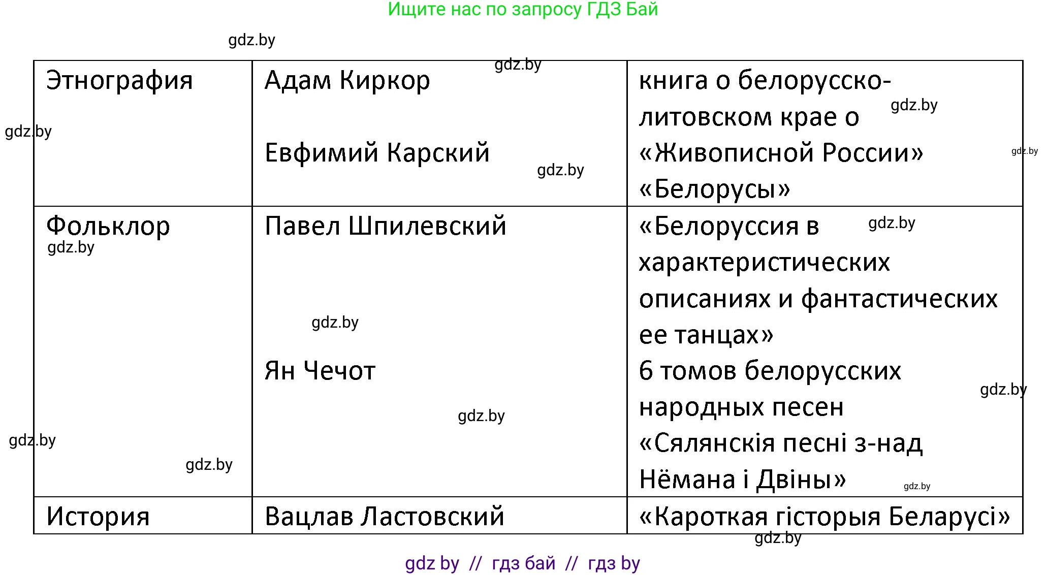 История Беларуси (Гісторыя Беларусі), 11 класс Учебник, авторы: Касович Александр Валерьевич, Барабаш Наталья Викторовна, Корзюк А А, Йоцюс В А, Матюш П А, Соловьянов А П, издательство Издательский центр БГУ, Минск, 2021, страница 198, номер 3, Решение (продолжение 2)