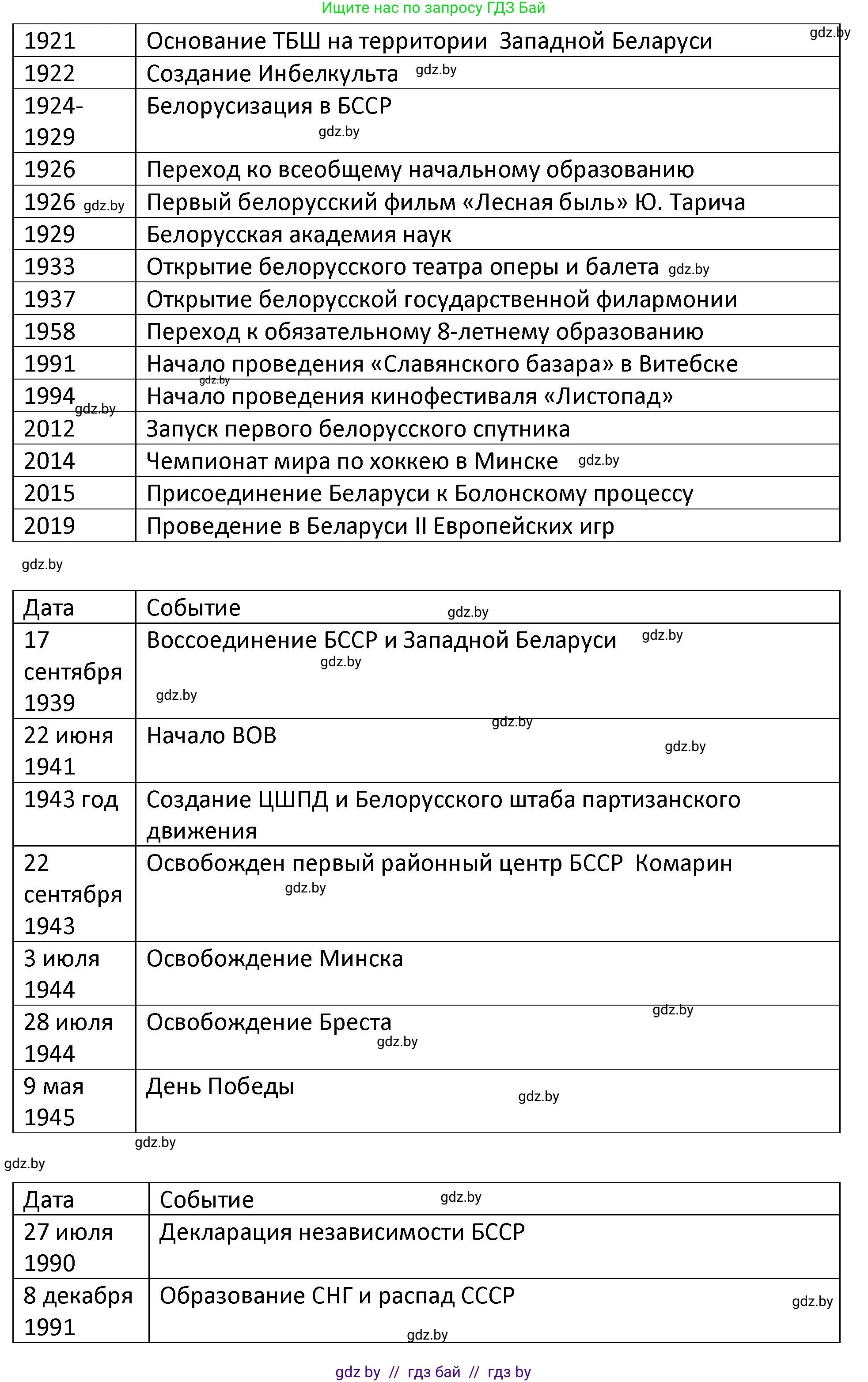 История Беларуси (Гісторыя Беларусі), 11 класс Учебник, авторы: Касович Александр Валерьевич, Барабаш Наталья Викторовна, Корзюк А А, Йоцюс В А, Матюш П А, Соловьянов А П, издательство Издательский центр БГУ, Минск, 2021, страница 229, номер 2, Решение (продолжение 3)