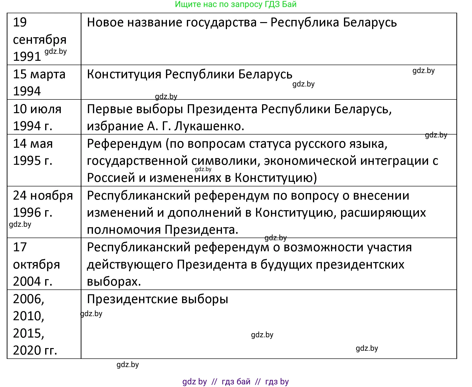 История Беларуси (Гісторыя Беларусі), 11 класс Учебник, авторы: Касович Александр Валерьевич, Барабаш Наталья Викторовна, Корзюк А А, Йоцюс В А, Матюш П А, Соловьянов А П, издательство Издательский центр БГУ, Минск, 2021, страница 229, номер 2, Решение (продолжение 4)