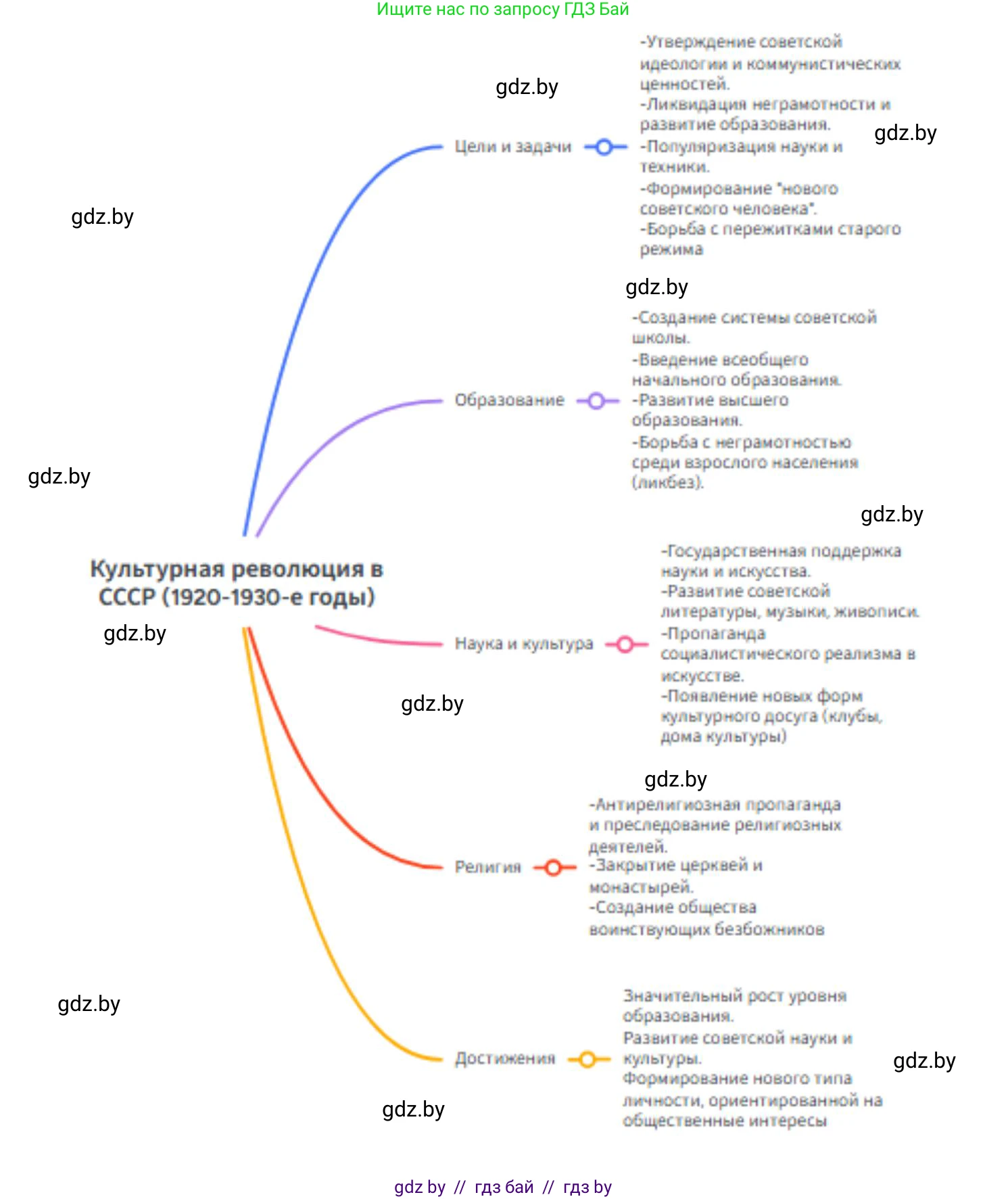 История Беларуси (Гісторыя Беларусі), 11 класс Учебник, авторы: Кохановский Александр Генадьевич, Кошелев Владимир Сергеевич, Темушев Степан Николаевич, Мох Е Н, Мезга Н Н, Корсак А И, Маскевич А И, Ходин С Н, издательство Издательский центр БГУ, Минск, 2025, зелёного цвета, страница 298, номер 2, Решение (продолжение 2)