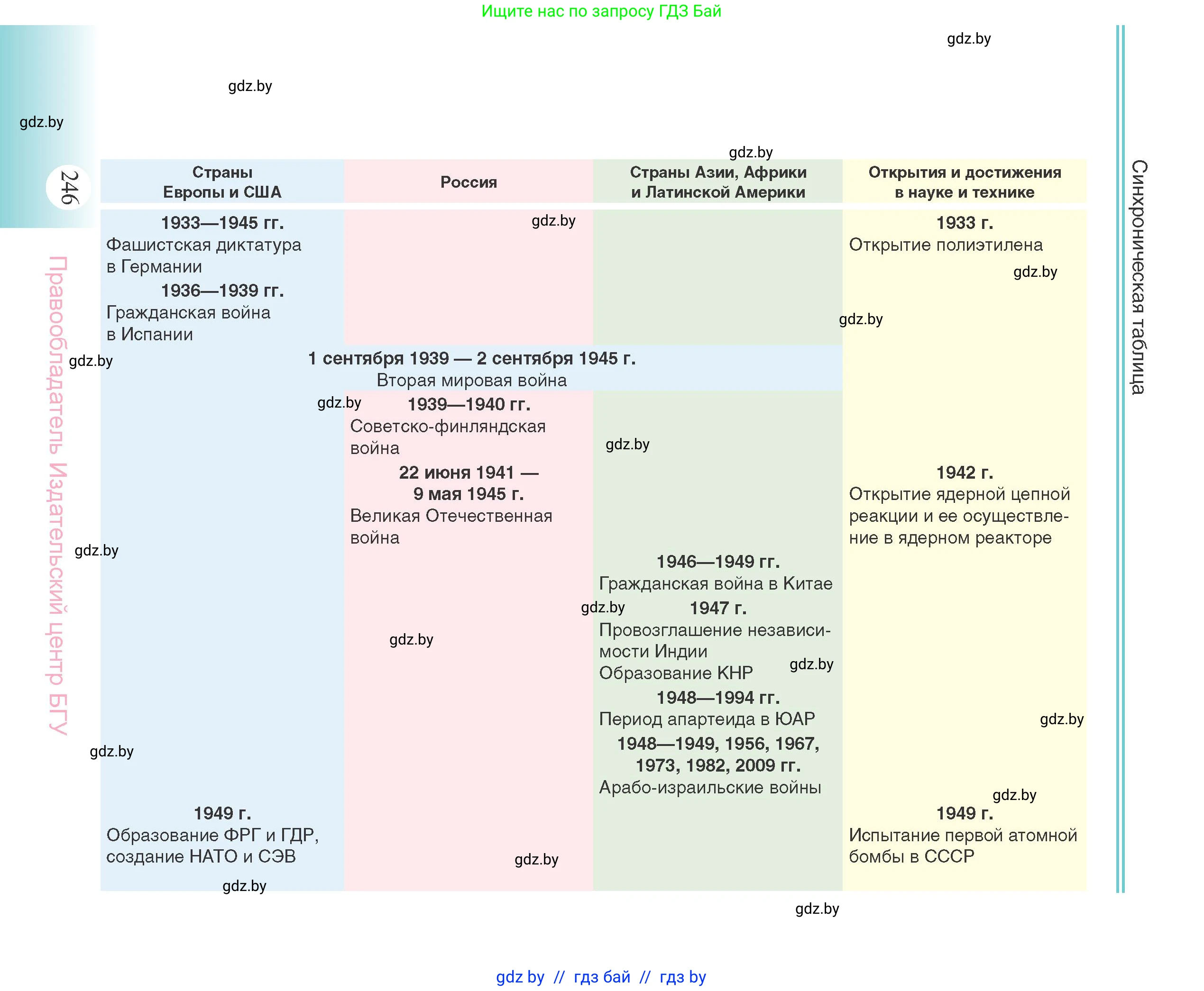 Всемирная история, 11 класс Учебник, авторы: Кошелев Владимир Сергеевич, Кошелева Наталья Владимировна, Краснова Марина Алексеевна, издательство Издательский центр БГУ, Минск, бирюзового цвета, страница 246