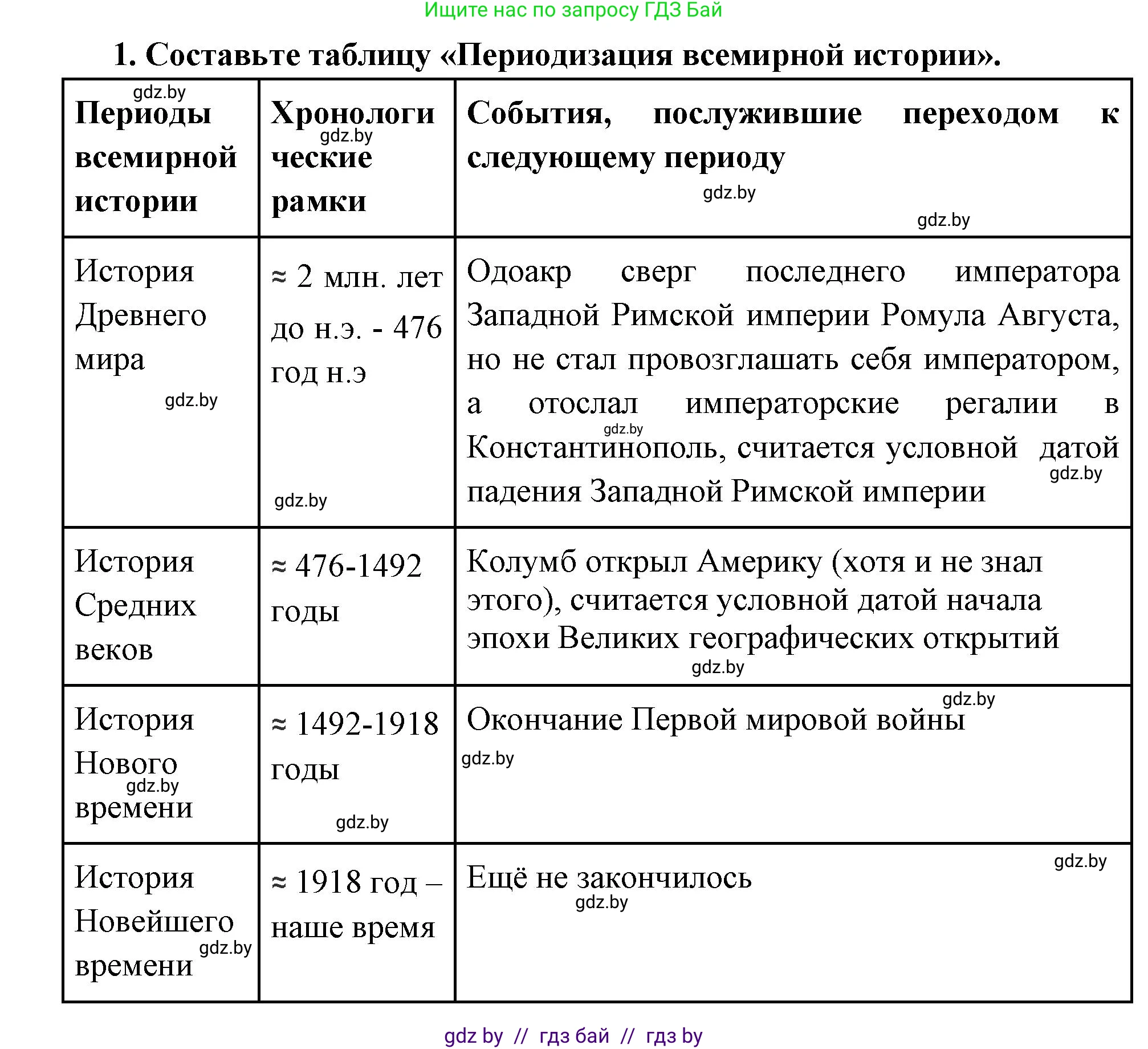 Всемирная история, 11 класс Учебник, авторы: Кошелев Владимир Сергеевич, Кошелева Наталья Владимировна, Краснова Марина Алексеевна, издательство Издательский центр БГУ, Минск, бирюзового цвета, страница 10, номер 1, Решение