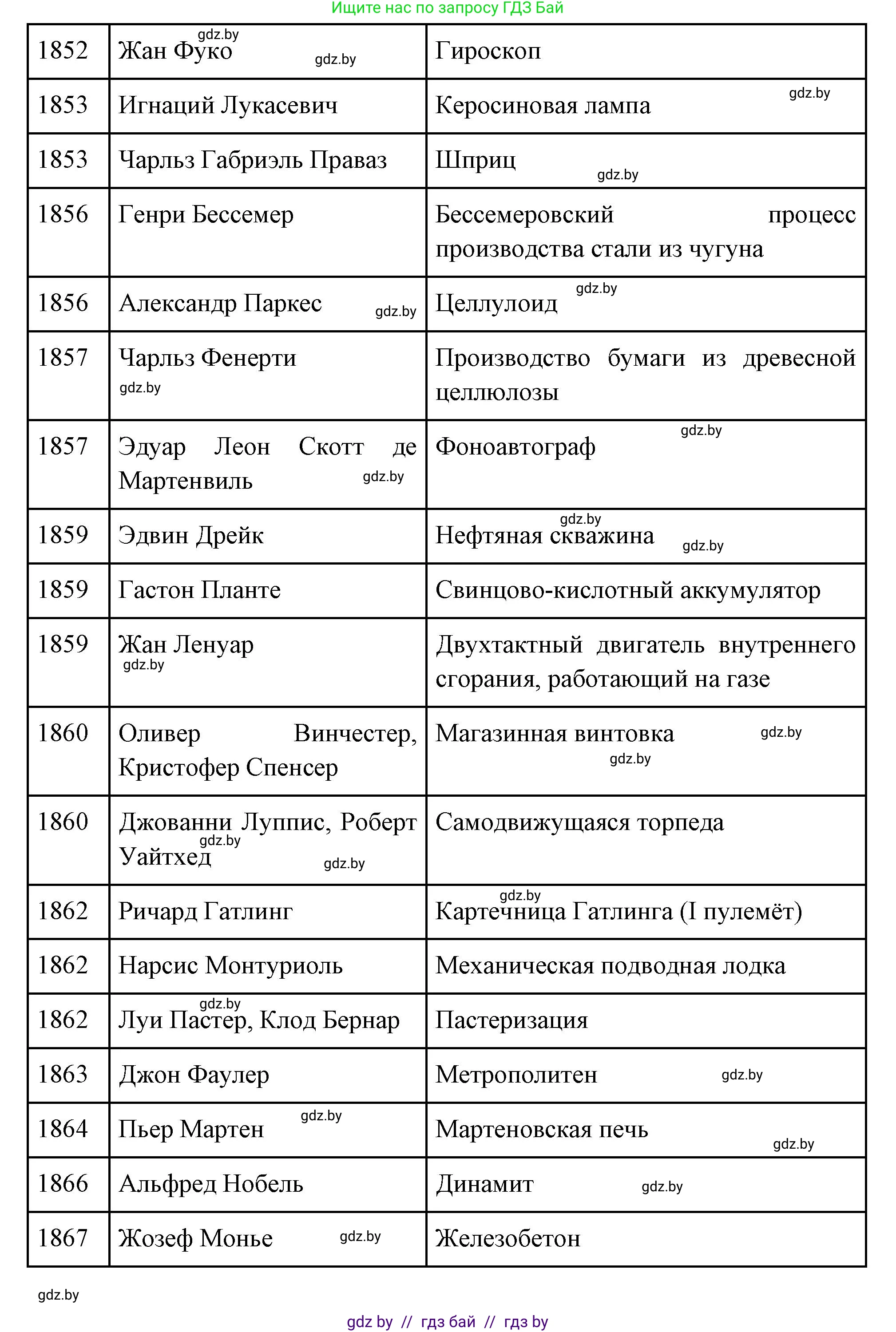 Всемирная история, 11 класс Учебник, авторы: Кошелев Владимир Сергеевич, Кошелева Наталья Владимировна, Краснова Марина Алексеевна, издательство Издательский центр БГУ, Минск, бирюзового цвета, страница 86, номер 1, Решение (продолжение 3)
