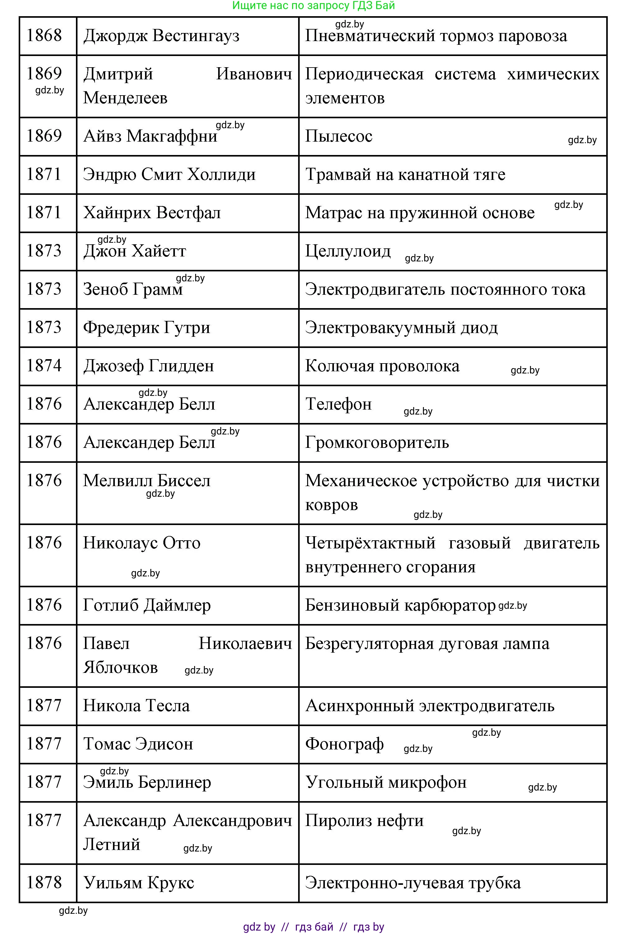 Всемирная история, 11 класс Учебник, авторы: Кошелев Владимир Сергеевич, Кошелева Наталья Владимировна, Краснова Марина Алексеевна, издательство Издательский центр БГУ, Минск, бирюзового цвета, страница 86, номер 1, Решение (продолжение 4)