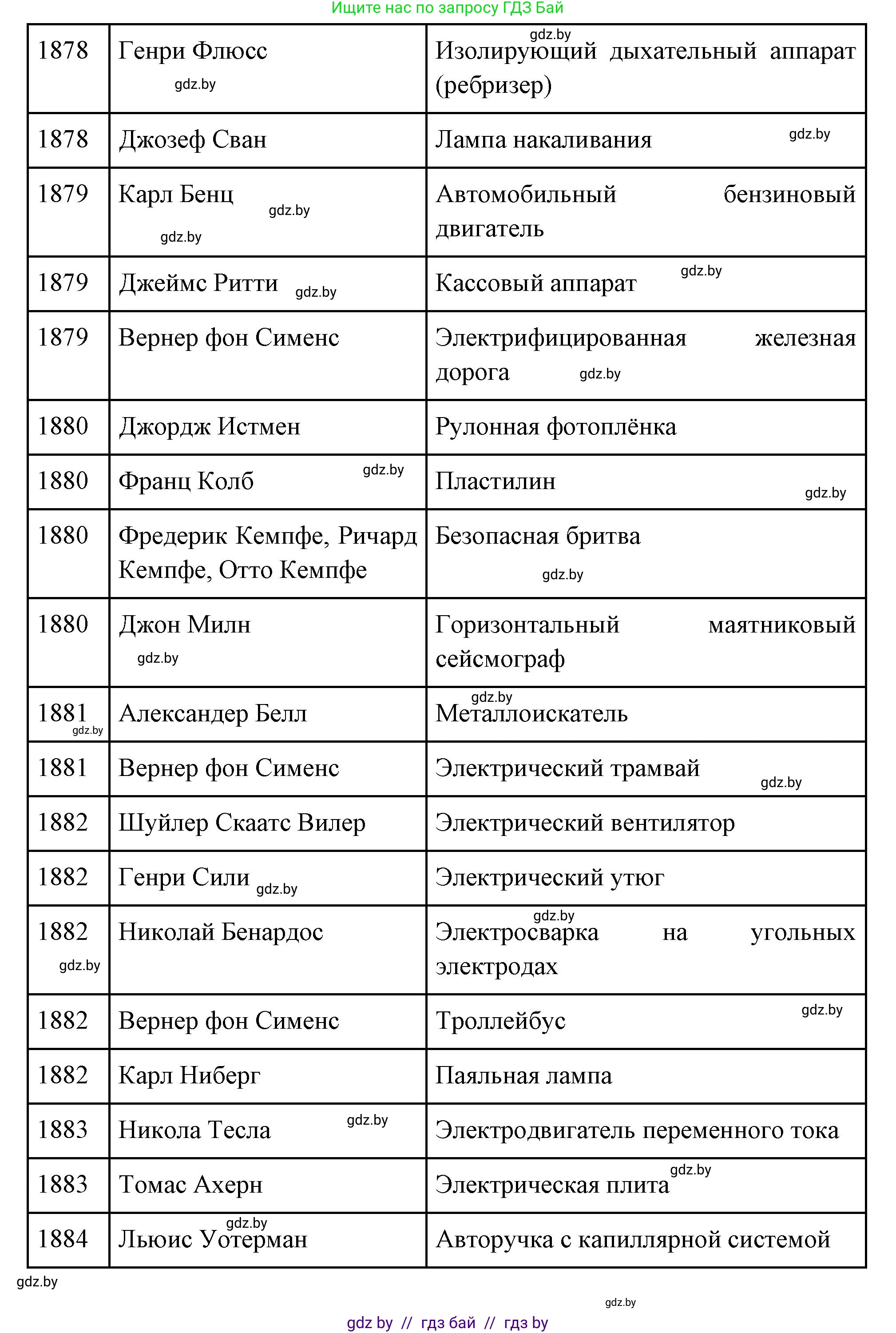 Всемирная история, 11 класс Учебник, авторы: Кошелев Владимир Сергеевич, Кошелева Наталья Владимировна, Краснова Марина Алексеевна, издательство Издательский центр БГУ, Минск, бирюзового цвета, страница 86, номер 1, Решение (продолжение 5)