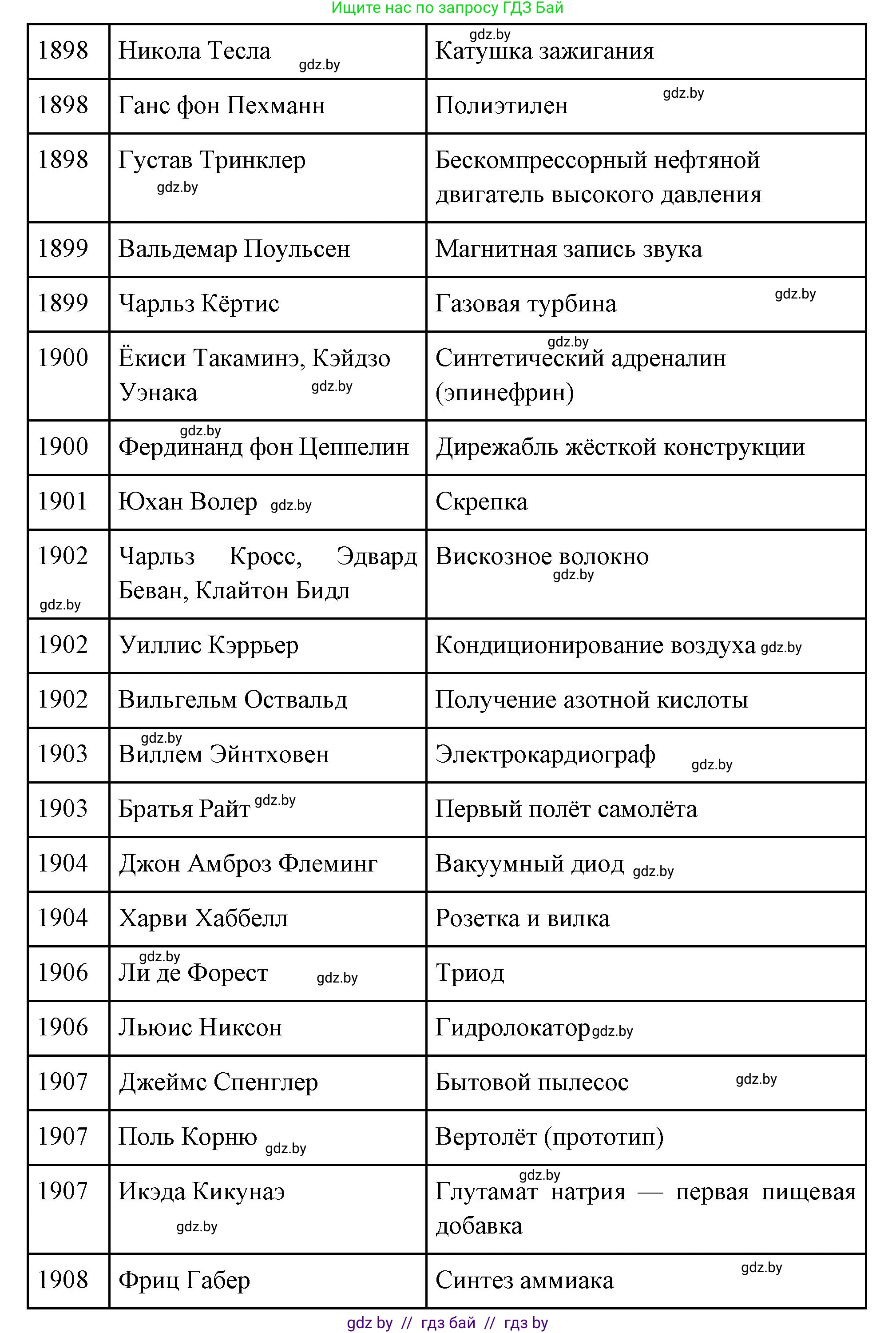Всемирная история, 11 класс Учебник, авторы: Кошелев Владимир Сергеевич, Кошелева Наталья Владимировна, Краснова Марина Алексеевна, издательство Издательский центр БГУ, Минск, бирюзового цвета, страница 86, номер 1, Решение (продолжение 8)