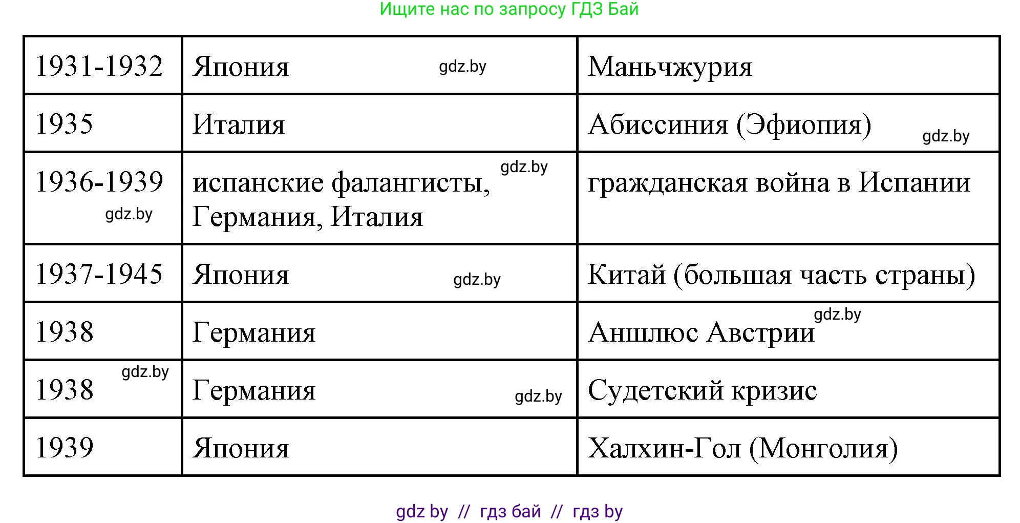 Всемирная история, 11 класс Учебник, авторы: Кошелев Владимир Сергеевич, Кошелева Наталья Владимировна, Краснова Марина Алексеевна, издательство Издательский центр БГУ, Минск, бирюзового цвета, страница 153, номер 2, Решение (продолжение 2)
