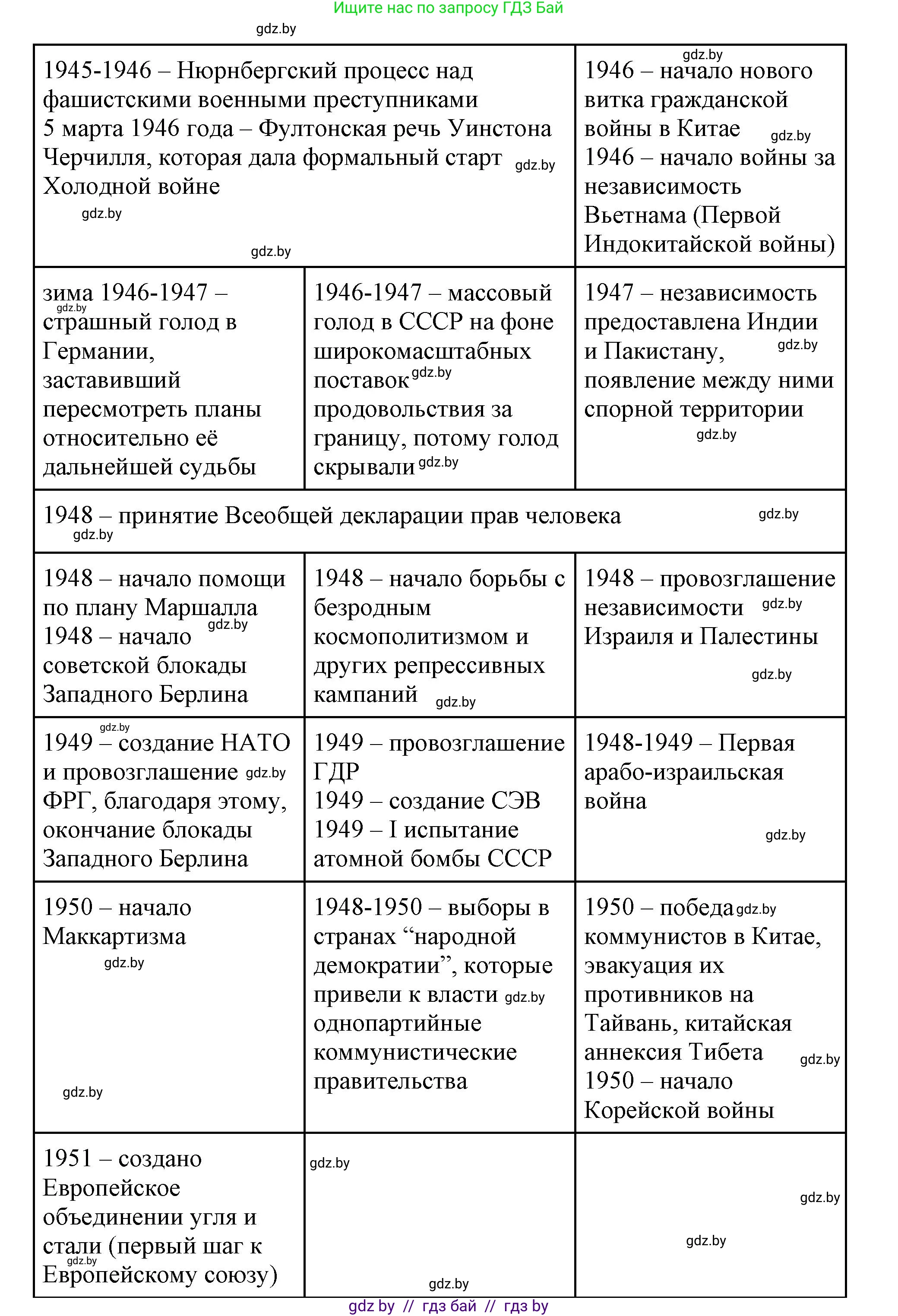Всемирная история, 11 класс Учебник, авторы: Кошелев Владимир Сергеевич, Кошелева Наталья Владимировна, Краснова Марина Алексеевна, издательство Издательский центр БГУ, Минск, бирюзового цвета, страница 232, номер 5, Решение (продолжение 2)