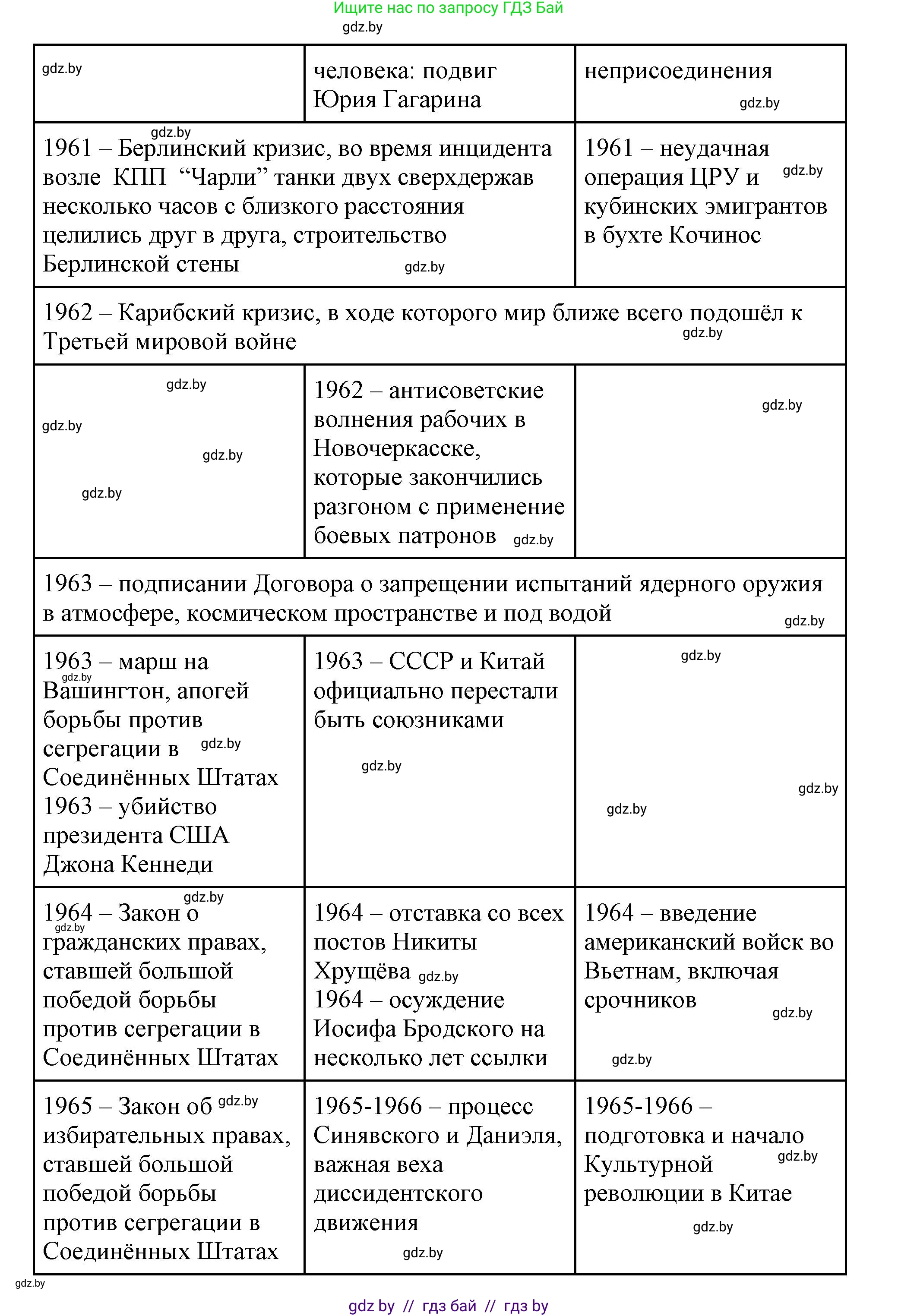 Всемирная история, 11 класс Учебник, авторы: Кошелев Владимир Сергеевич, Кошелева Наталья Владимировна, Краснова Марина Алексеевна, издательство Издательский центр БГУ, Минск, бирюзового цвета, страница 232, номер 5, Решение (продолжение 5)
