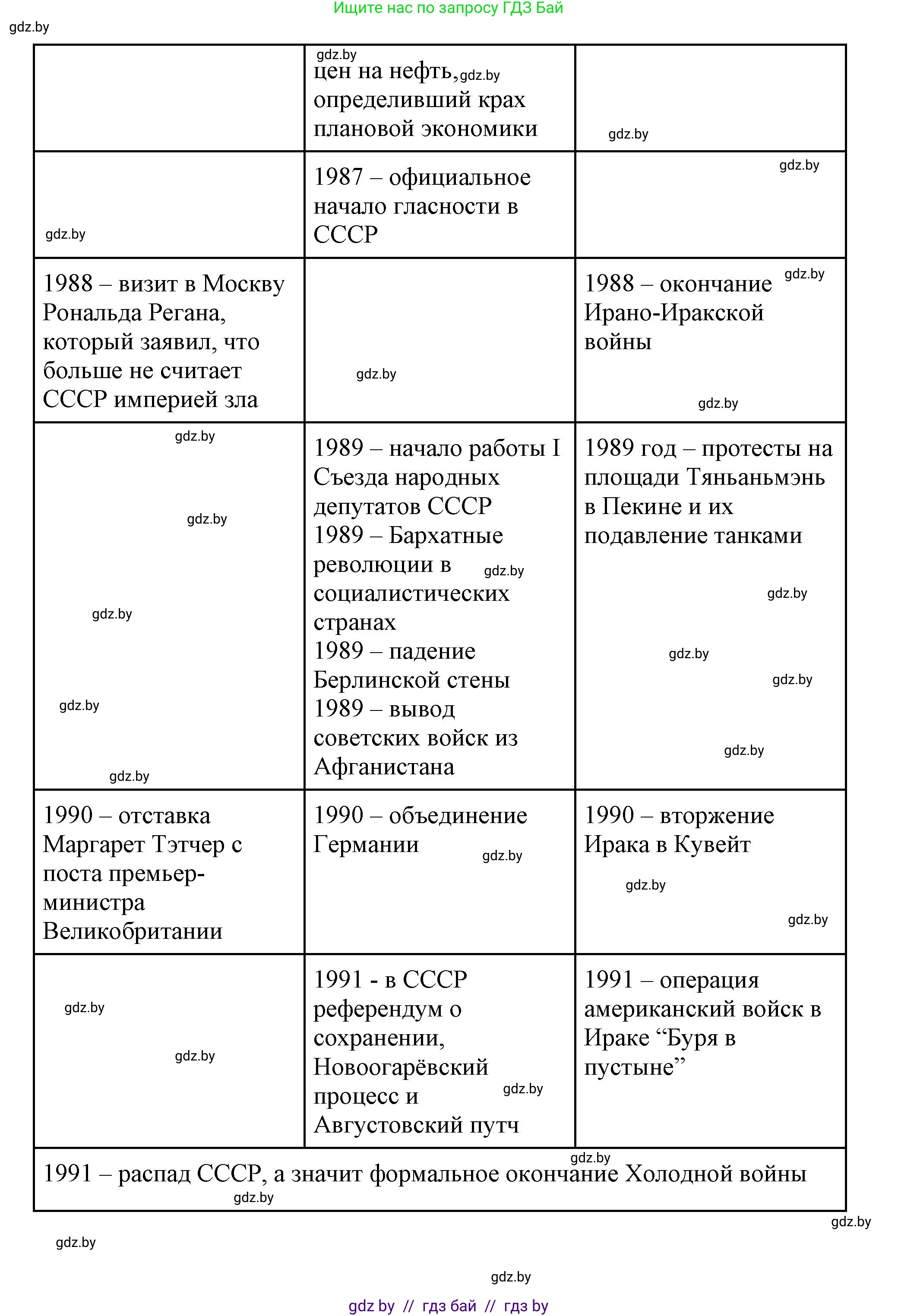 Всемирная история, 11 класс Учебник, авторы: Кошелев Владимир Сергеевич, Кошелева Наталья Владимировна, Краснова Марина Алексеевна, издательство Издательский центр БГУ, Минск, бирюзового цвета, страница 232, номер 5, Решение (продолжение 9)