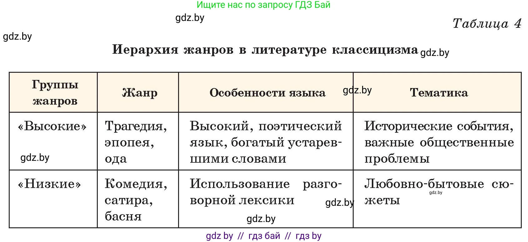 Русская литература, 9 класс Учебник, авторы: Захарова Светлана Николаевна, Черкес Наталья Ивановна, издательство Национальный институт образования, Минск, 2019, бежевого цвета, страница 30, номер 2, Условие (продолжение 2)