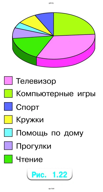 На круговой диаграмме (рис. 1.22) показано использование свободного времени за неделю шестиклассником Димой