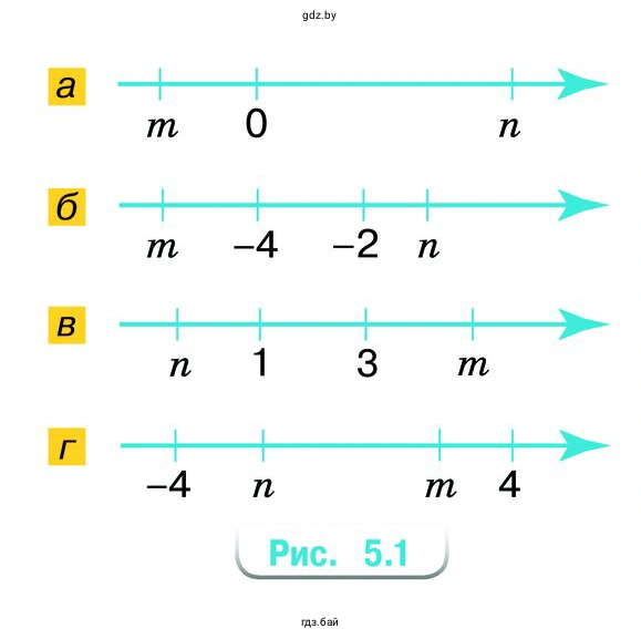 Упражнение 5.41. Какой знак имеет произведение mn (рис. 5.1)?