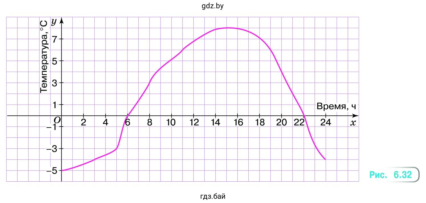 6.88. Используя график изменения температуры воздуха за сутки (рис. 6.32)