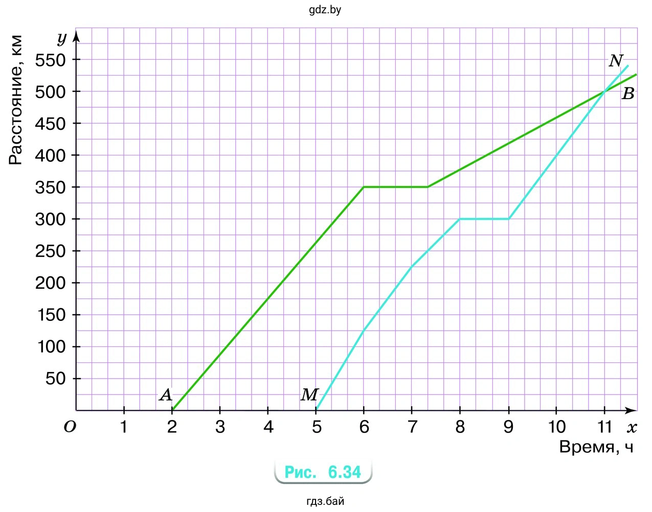 Упражнение 6.91. Графики движения грузового автомобиля (график АB) и мотоцикла (график MN) из одного города изображены на рисунке 6.34