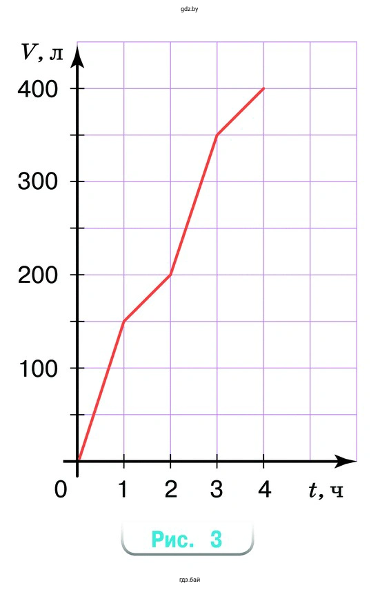 График наполнения резервуара