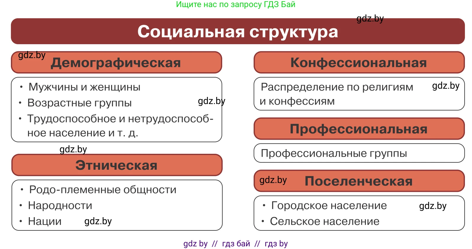 Обществоведение, 10 класс Учебник, авторы: Данилов Александр Николаевич, Полейко Елена Александровна, Кушнер Надежда Васильевна, Бернат Ирина Петровна, Безнюк Д К, Белов А А, Гречнева Е Ф, Кобяк О В, Мармашова С П, Можейко М А, Старовойтова Л В, Черченко Н В, издательство Адукацыя i выхаванне, Минск, 2020, страница 16, Условие (продолжение 2)