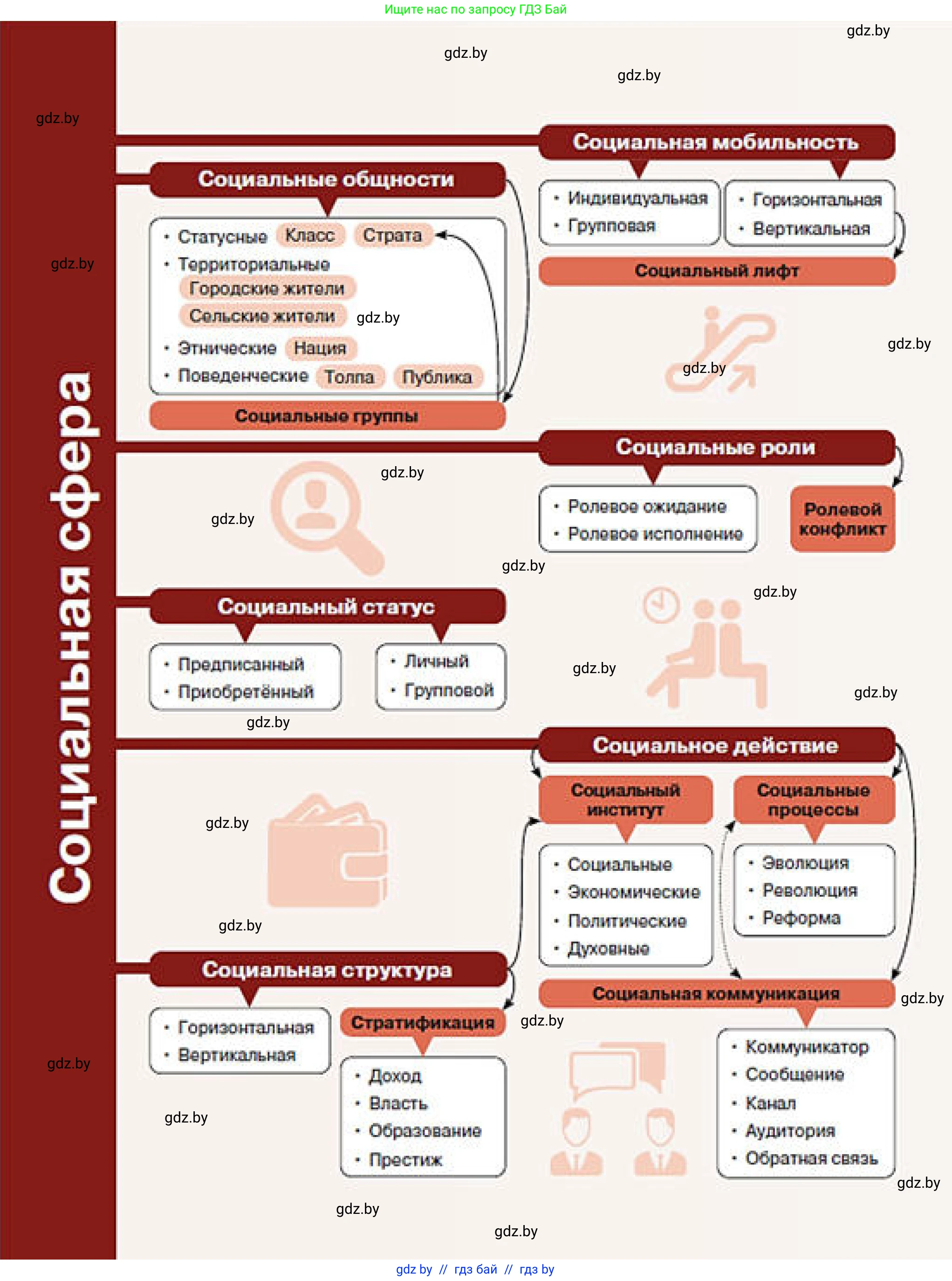 Обществоведение, 10 класс Учебник, авторы: Данилов Александр Николаевич, Полейко Елена Александровна, Кушнер Надежда Васильевна, Бернат Ирина Петровна, Безнюк Д К, Белов А А, Гречнева Е Ф, Кобяк О В, Мармашова С П, Можейко М А, Старовойтова Л В, Черченко Н В, издательство Адукацыя i выхаванне, Минск, 2020, 