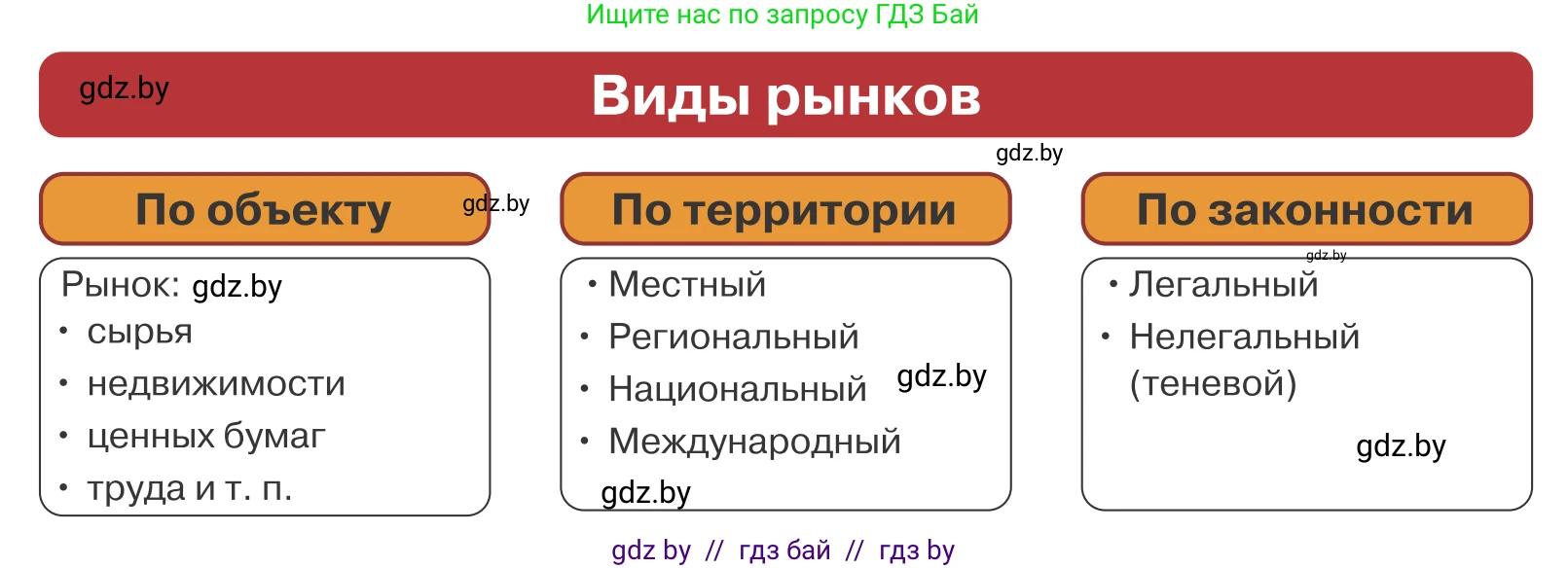 Обществоведение, 10 класс Учебник, авторы: Данилов Александр Николаевич, Полейко Елена Александровна, Кушнер Надежда Васильевна, Бернат Ирина Петровна, Безнюк Д К, Белов А А, Гречнева Е Ф, Кобяк О В, Мармашова С П, Можейко М А, Старовойтова Л В, Черченко Н В, издательство Адукацыя i выхаванне, Минск, 2020, страница 137, Условие (продолжение 2)