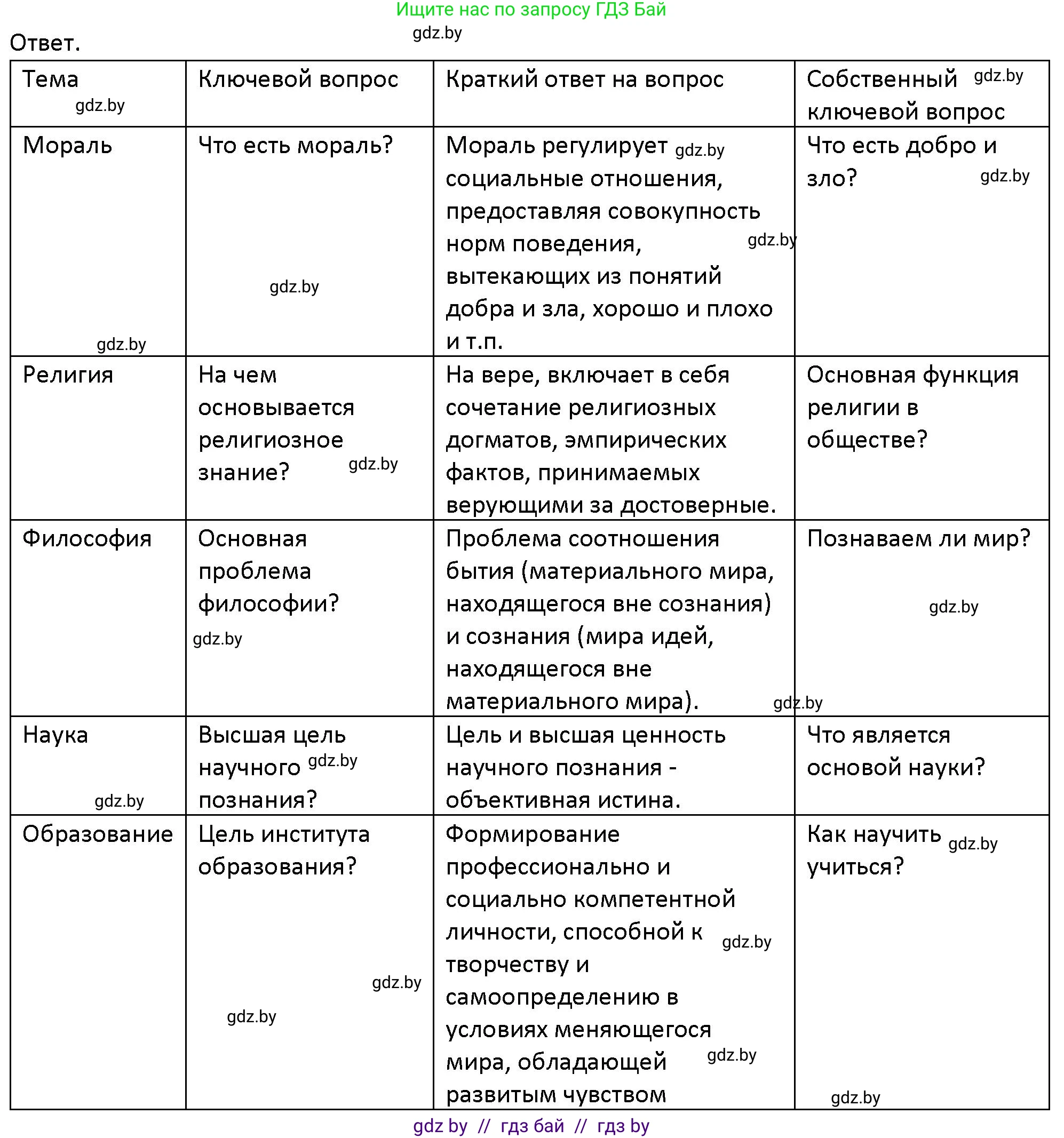 Обществоведение, 10 класс Учебник, авторы: Данилов Александр Николаевич, Полейко Елена Александровна, Кушнер Надежда Васильевна, Бернат Ирина Петровна, Безнюк Д К, Белов А А, Гречнева Е Ф, Кобяк О В, Мармашова С П, Можейко М А, Старовойтова Л В, Черченко Н В, издательство Адукацыя i выхаванне, Минск, 2020, страница 221, номер 11, Решение