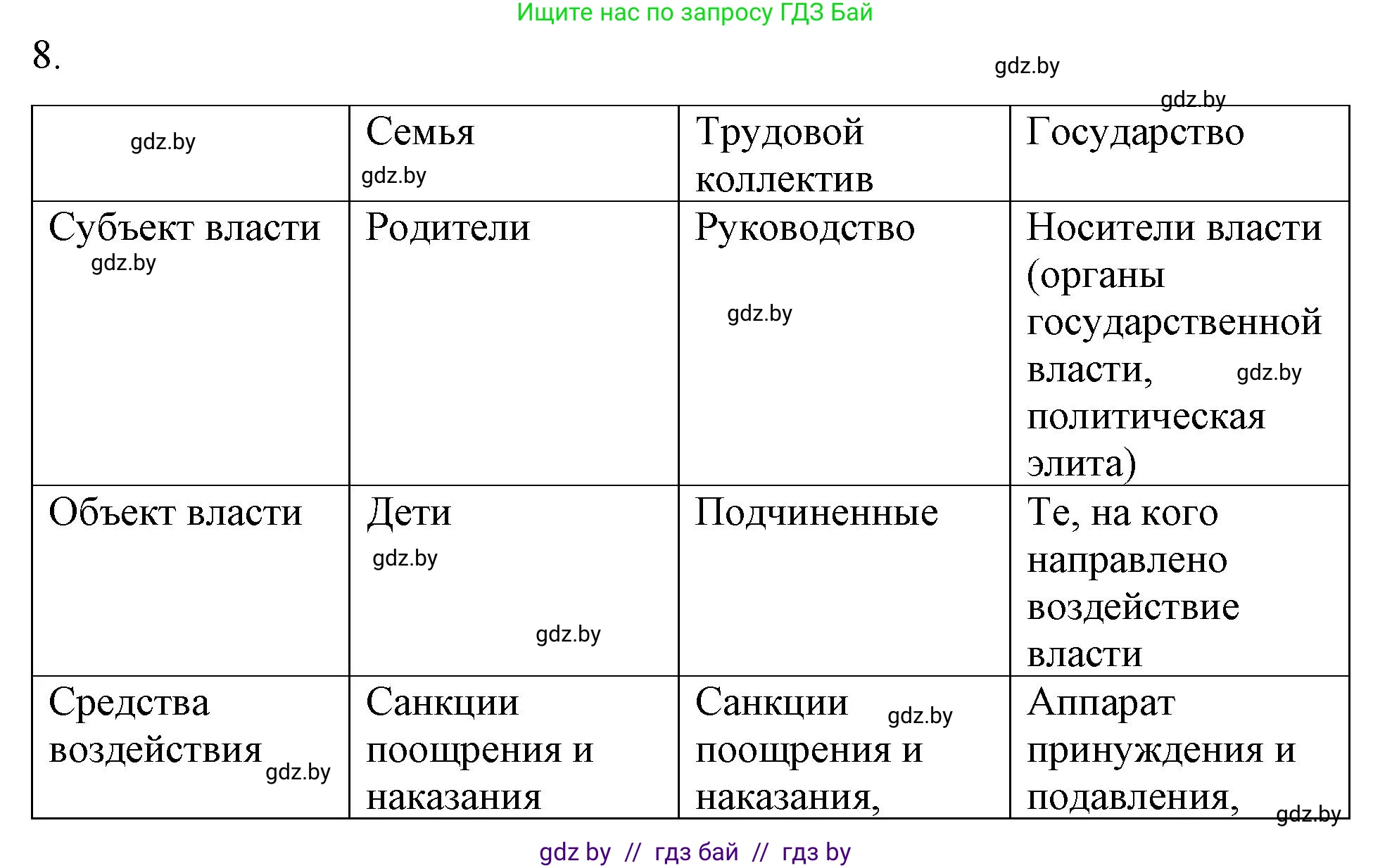 Обществоведение, 10 класс Практикум, авторы: Кушнер Надежда Васильевна, Полейко Елена Александровна, Бернат Ирина Петровна, Гламбоцкий Пётр Михайлович, издательство Аверсэв, Минск, 2022, страница 32, номер 8, Решение