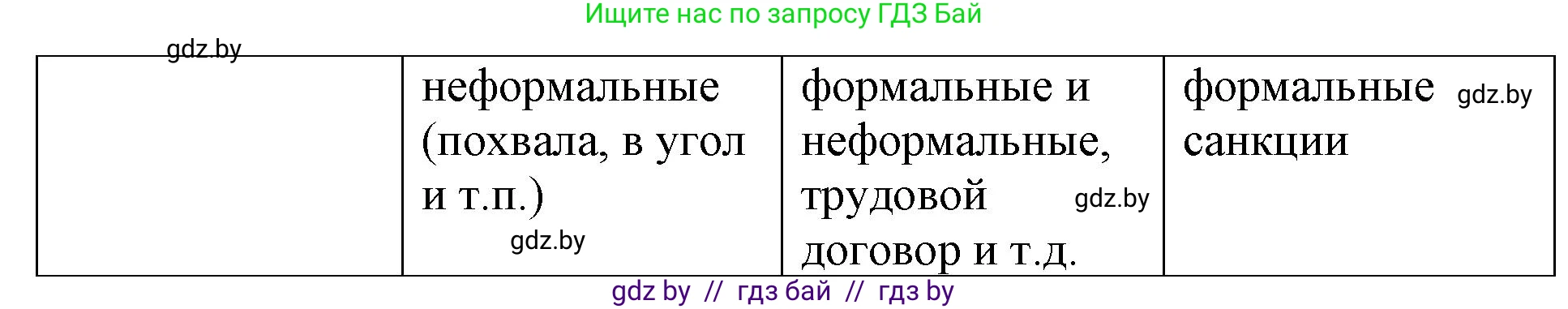 Обществоведение, 10 класс Практикум, авторы: Кушнер Надежда Васильевна, Полейко Елена Александровна, Бернат Ирина Петровна, Гламбоцкий Пётр Михайлович, издательство Аверсэв, Минск, 2022, страница 32, номер 8, Решение (продолжение 2)