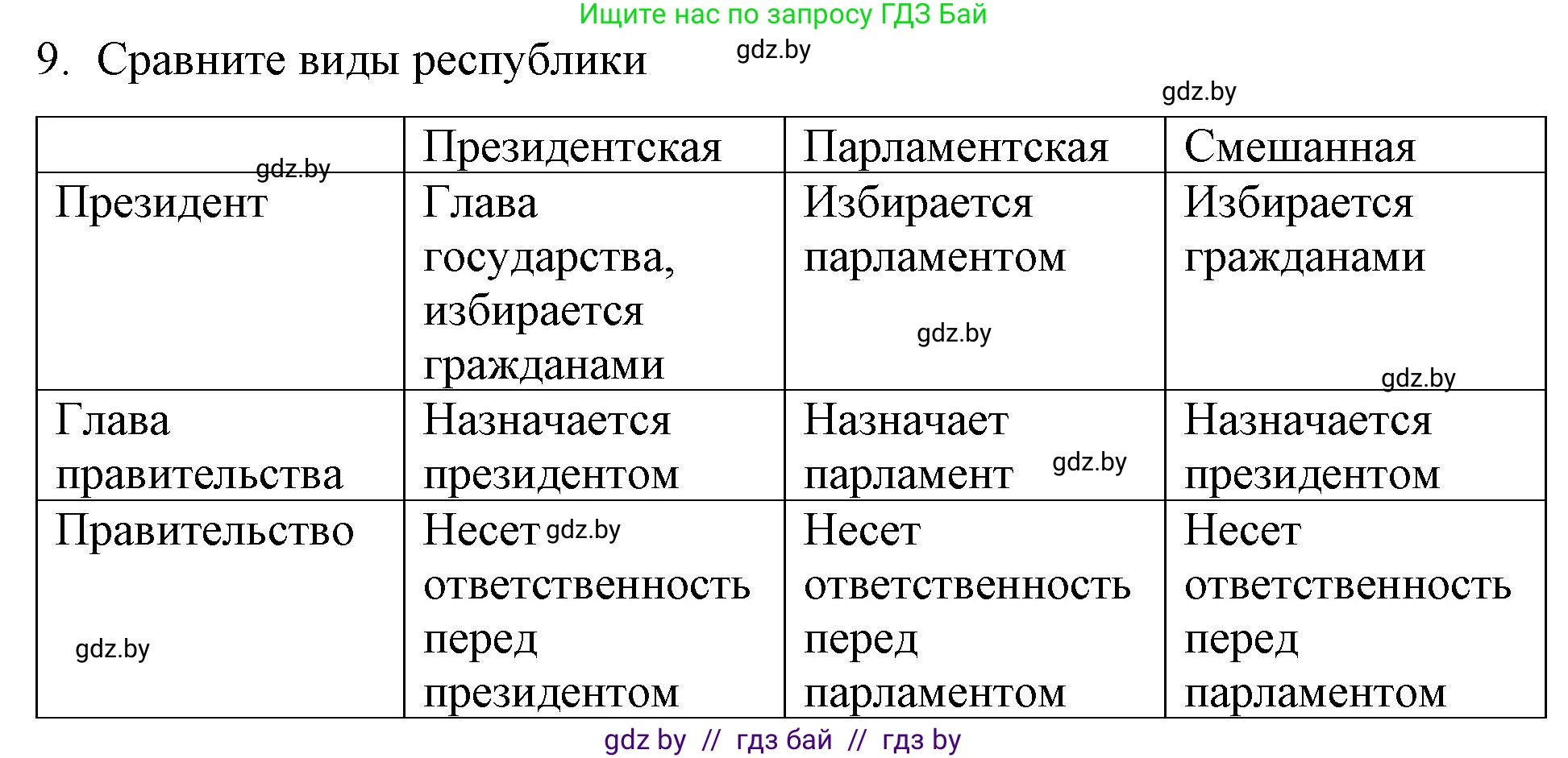 Обществоведение, 10 класс Практикум, авторы: Кушнер Надежда Васильевна, Полейко Елена Александровна, Бернат Ирина Петровна, Гламбоцкий Пётр Михайлович, издательство Аверсэв, Минск, 2022, страница 36, номер 9, Решение